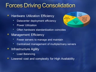 Hardware Utilization Efficiency
Datacenter deployment efficiency
Power Utilization
Often hardware standardization coincides
Management Efficiency
Fewer servers to manage and maintain
Centralized management of multiple/many servers
Infrastructure Agility
Load Balancing
Lowered cost and complexity for High Availability
Power
Savings
18%
Higher util
and lower
h/w costs
25%Rack Space
Savings
18%
Ease of
Managemen
t
21%
Reduced
Licensing
Costs
18%
 