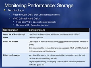 Configuration Considerations
Guest VM w/ Passthrough
Disks
Use Physical disk counters within root partitionto monitor I/O of
passthrough disks
Guest VM w/ VHD Use Logical or physical disk counters within guest VM to monitor IO rates of
a VHD
Disk counters at the root partition provide aggregate IO of all VHDs hosted
on the underlying partition/volume
Either configuration Very little difference in the values reported by the counters from the root
partition with those within guest VM
Slightly higher latency values (Avg. Disk/sec Read and Write) observed
within the guest VM
Terminology
Passthrough Disk: Disk Offline at Root Partition
VHD (Virtual Hard Disk)
Fixed Size VHD : Space allocated statically
Dynamic VHD : Expand on demand
 