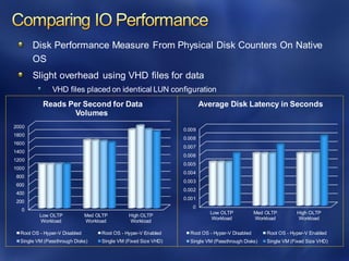 Disk Performance Measure From Physical Disk Counters On Native
OS
Slight overhead using VHD files for data
VHD files placed on identical LUN configuration
0
0.001
0.002
0.003
0.004
0.005
0.006
0.007
0.008
0.009
Low OLTP
Workload
Med OLTP
Workload
High OLTP
Workload
Average Disk Latency in Seconds
Root OS - Hyper-V Disabled Root OS - Hyper-V Enabled
Single VM (Passthrough Disks) Single VM (Fixed Size VHD)
0
200
400
600
800
1000
1200
1400
1600
1800
2000
Low OLTP
Workload
Med OLTP
Workload
High OLTP
Workload
Reads Per Second for Data
Volumes
Root OS - Hyper-V Disabled Root OS - Hyper-V Enabled
Single VM (Passthrough Disks) Single VM (Fixed Size VHD)
 