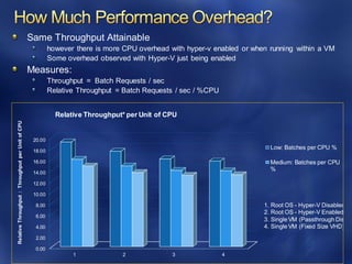 Same Throughput Attainable
however there is more CPU overhead with hyper-v enabled or when running within a VM
Some overhead observed with Hyper-V just being enabled
Measures:
Throughput = Batch Requests / sec
Relative Throughput = Batch Requests / sec / %CPU
0.00
2.00
4.00
6.00
8.00
10.00
12.00
14.00
16.00
18.00
20.00
1 2 3 4
Low: Batches per CPU %
Medium: Batches per CPU
%
1. Root OS - Hyper-V Disabled
2. Root OS - Hyper-V Enabled
3. Single VM (Passthrough Disks)
4. Single VM (Fixed Size VHD)
Relative Throughput* per Unit of CPU
RelativeThroughput:ThroughputperUnitofCPU
 