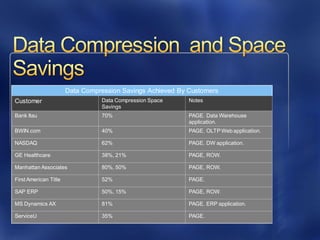 Your mileage will vary.
Page 91
Customer Data Compression Space
Savings
Notes
Bank Itau 70% PAGE. Data Warehouse
application.
BWIN.com 40% PAGE. OLTP Web application.
NASDAQ 62% PAGE. DW application.
GE Healthcare 38%, 21% PAGE, ROW.
Manhattan Associates 80%, 50% PAGE, ROW.
First American Title 52% PAGE.
SAP ERP 50%, 15% PAGE, ROW.
MS Dynamics AX 81% PAGE. ERP application.
ServiceU 35% PAGE.
 