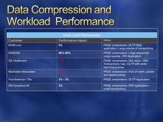 Customer Performance impact Notes
BWIN.com 5% PAGE compression. OLTP Web
application. Large volume of transactions.
NASDAQ 40%-60% PAGE compression. Large sequential
range queries . DW Application.
GE Healthcare -1% PAGE compression. 500 users, 1500
Transactions / sec. OLTP with some
reporting queries.
Manhattan Associates -11% PAGE compression. A lot of insert, update
and delete activity.
First American Title 2% - 3% PAGE compression. OLTP Application.
MS Dynamics AX 3% PAGE compression. ERP application –
small transactions.
 