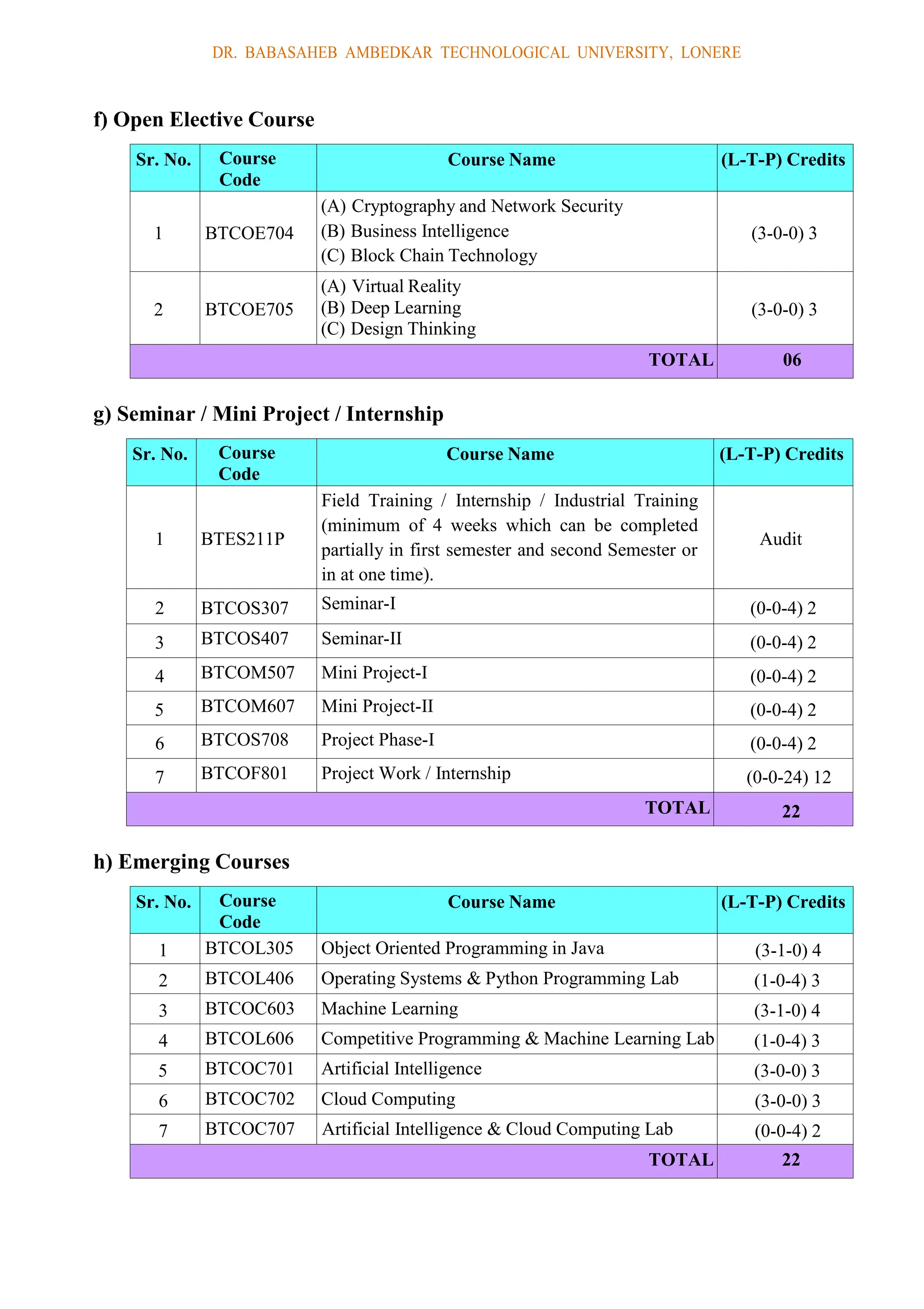 DR. BABASAHEB AMBEDKAR TECHNOLOGICAL UNIVERSITY, LONERE
f) Open Elective Course
Sr. No. Course
Code
Course Name (L-T-P) Credits
1 BTCOE704
(A) Cryptography and Network Security
(B) Business Intelligence
(C) Block Chain Technology
(3-0-0) 3
2 BTCOE705
(A) Virtual Reality
(B) Deep Learning
(C) Design Thinking
(3-0-0) 3
TOTAL 06
g) Seminar / Mini Project / Internship
Sr. No. Course
Code
Course Name (L-T-P) Credits
1 BTES211P
Field Training / Internship / Industrial Training
(minimum of 4 weeks which can be completed
partially in first semester and second Semester or
in at one time).
Audit
2 BTCOS307 Seminar-I (0-0-4) 2
3 BTCOS407 Seminar-II (0-0-4) 2
4 BTCOM507 Mini Project-I (0-0-4) 2
5 BTCOM607 Mini Project-II (0-0-4) 2
6 BTCOS708 Project Phase-I (0-0-4) 2
7 BTCOF801 Project Work / Internship (0-0-24) 12
TOTAL 22
h) Emerging Courses
Sr. No. Course
Code
Course Name (L-T-P) Credits
1 BTCOL305 Object Oriented Programming in Java (3-1-0) 4
2 BTCOL406 Operating Systems & Python Programming Lab (1-0-4) 3
3 BTCOC603 Machine Learning (3-1-0) 4
4 BTCOL606 Competitive Programming & Machine Learning Lab (1-0-4) 3
5 BTCOC701 Artificial Intelligence (3-0-0) 3
6 BTCOC702 Cloud Computing (3-0-0) 3
7 BTCOC707 Artificial Intelligence & Cloud Computing Lab (0-0-4) 2
TOTAL 22
 
