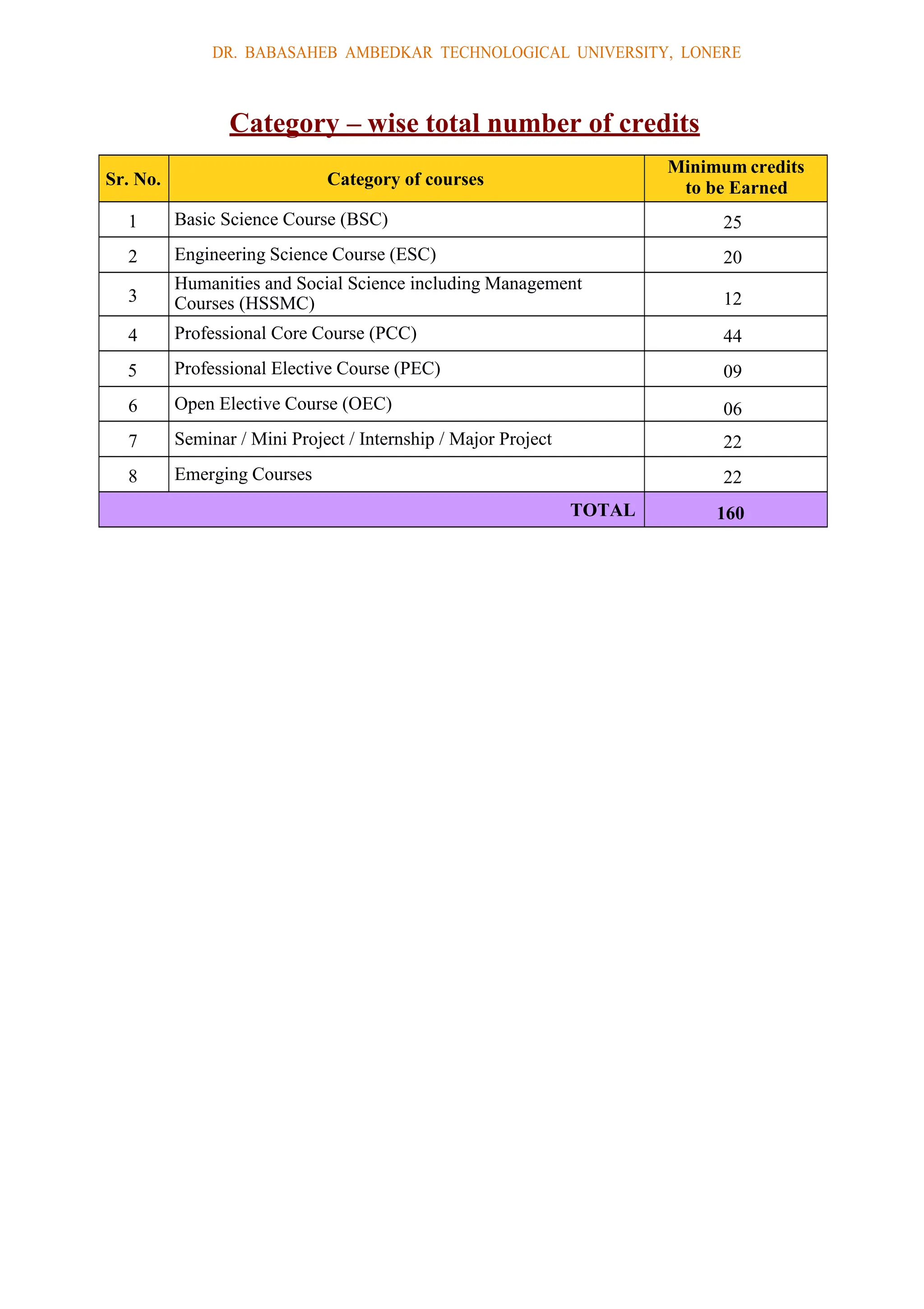 DR. BABASAHEB AMBEDKAR TECHNOLOGICAL UNIVERSITY, LONERE
Category – wise total number of credits
Sr. No. Category of courses
Minimum credits
to be Earned
1 Basic Science Course (BSC) 25
2 Engineering Science Course (ESC) 20
3
Humanities and Social Science including Management
Courses (HSSMC) 12
4 Professional Core Course (PCC) 44
5 Professional Elective Course (PEC) 09
6 Open Elective Course (OEC) 06
7 Seminar / Mini Project / Internship / Major Project 22
8 Emerging Courses 22
TOTAL 160
 
