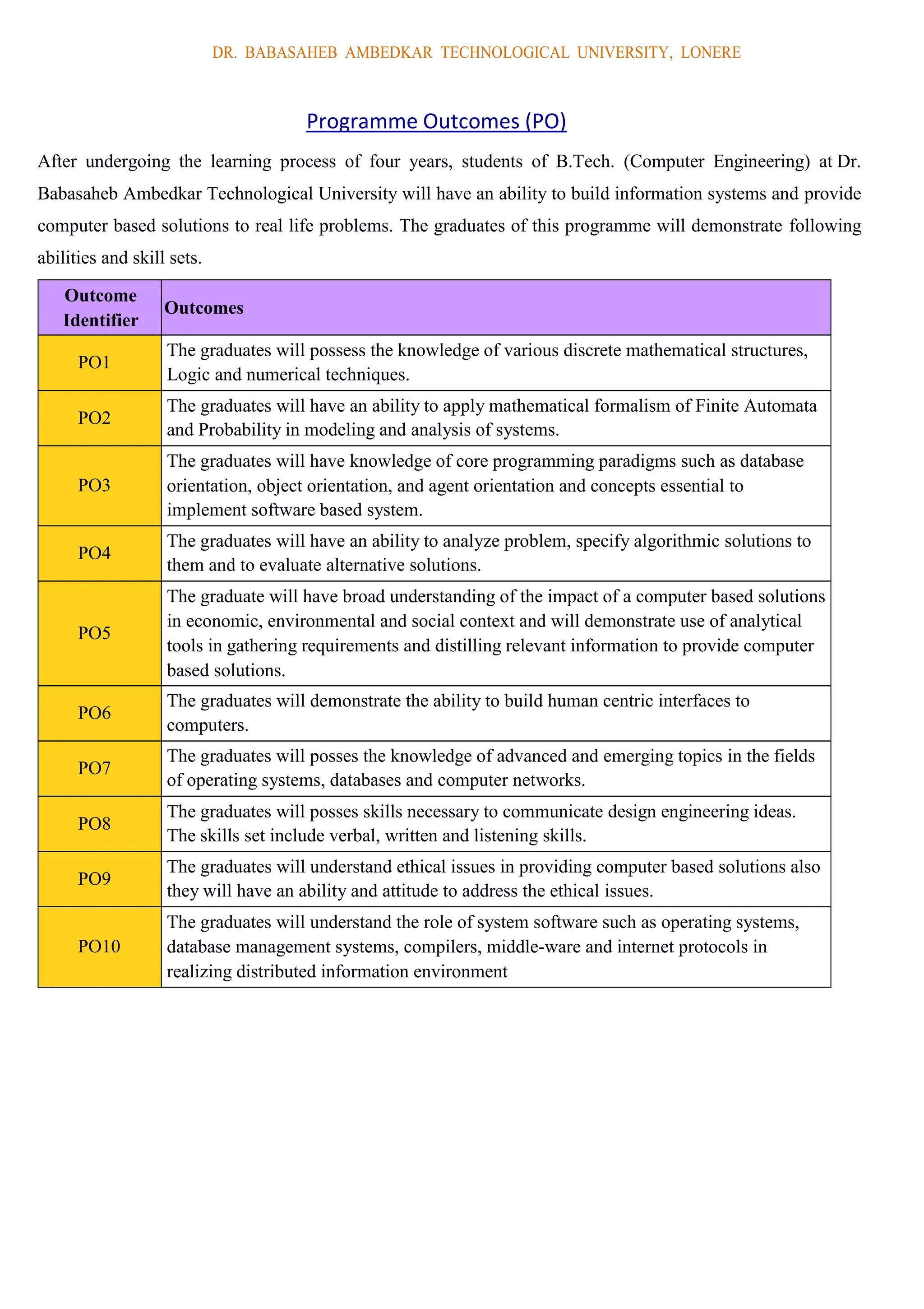 DR. BABASAHEB AMBEDKAR TECHNOLOGICAL UNIVERSITY, LONERE
Programme Outcomes (PO)
After undergoing the learning process of four years, students of B.Tech. (Computer Engineering) at Dr.
Babasaheb Ambedkar Technological University will have an ability to build information systems and provide
computer based solutions to real life problems. The graduates of this programme will demonstrate following
abilities and skill sets.
Outcome
Identifier
Outcomes
PO1
The graduates will possess the knowledge of various discrete mathematical structures,
Logic and numerical techniques.
PO2
The graduates will have an ability to apply mathematical formalism of Finite Automata
and Probability in modeling and analysis of systems.
PO3
The graduates will have knowledge of core programming paradigms such as database
orientation, object orientation, and agent orientation and concepts essential to
implement software based system.
PO4
The graduates will have an ability to analyze problem, specify algorithmic solutions to
them and to evaluate alternative solutions.
PO5
The graduate will have broad understanding of the impact of a computer based solutions
in economic, environmental and social context and will demonstrate use of analytical
tools in gathering requirements and distilling relevant information to provide computer
based solutions.
PO6
The graduates will demonstrate the ability to build human centric interfaces to
computers.
PO7
The graduates will posses the knowledge of advanced and emerging topics in the fields
of operating systems, databases and computer networks.
PO8
The graduates will posses skills necessary to communicate design engineering ideas.
The skills set include verbal, written and listening skills.
PO9
The graduates will understand ethical issues in providing computer based solutions also
they will have an ability and attitude to address the ethical issues.
PO10
The graduates will understand the role of system software such as operating systems,
database management systems, compilers, middle-ware and internet protocols in
realizing distributed information environment
 