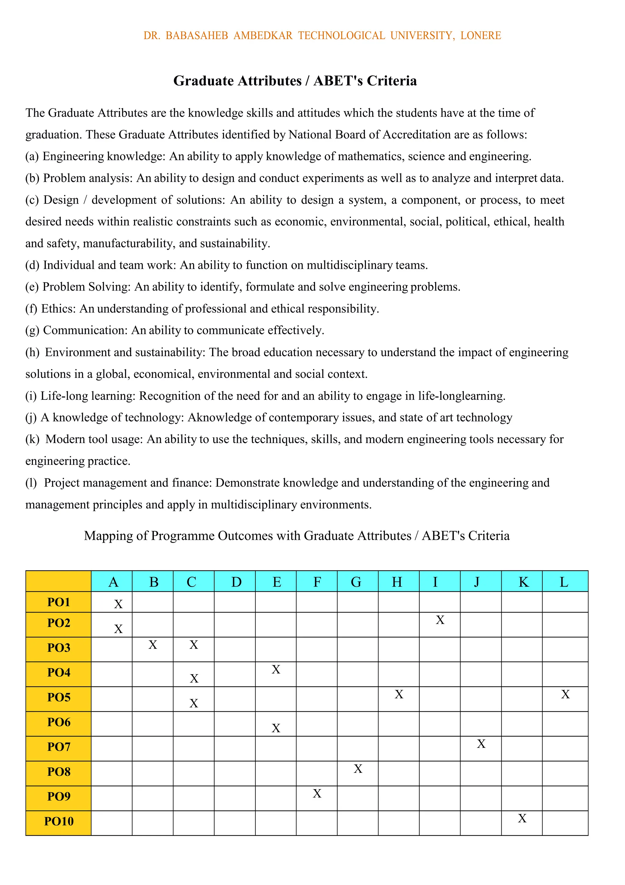DR. BABASAHEB AMBEDKAR TECHNOLOGICAL UNIVERSITY, LONERE
Graduate Attributes / ABET's Criteria
The Graduate Attributes are the knowledge skills and attitudes which the students have at the time of
graduation. These Graduate Attributes identified by National Board of Accreditation are as follows:
(a) Engineering knowledge: An ability to apply knowledge of mathematics, science and engineering.
(b) Problem analysis: An ability to design and conduct experiments as well as to analyze and interpret data.
(c) Design / development of solutions: An ability to design a system, a component, or process, to meet
desired needs within realistic constraints such as economic, environmental, social, political, ethical, health
and safety, manufacturability, and sustainability.
(d) Individual and team work: An ability to function on multidisciplinary teams.
(e) Problem Solving: An ability to identify, formulate and solve engineering problems.
(f) Ethics: An understanding of professional and ethical responsibility.
(g) Communication: An ability to communicate effectively.
(h) Environment and sustainability: The broad education necessary to understand the impact of engineering
solutions in a global, economical, environmental and social context.
(i) Life-long learning: Recognition of the need for and an ability to engage in life-longlearning.
(j) A knowledge of technology: Aknowledge of contemporary issues, and state of art technology
(k) Modern tool usage: An ability to use the techniques, skills, and modern engineering tools necessary for
engineering practice.
(l) Project management and finance: Demonstrate knowledge and understanding of the engineering and
management principles and apply in multidisciplinary environments.
Mapping of Programme Outcomes with Graduate Attributes / ABET's Criteria
A B C D E F G H I J K L
PO1 X
PO2 X
X
PO3 X X
PO4 X
X
PO5 X
X X
PO6 X
PO7 X
PO8 X
PO9 X
PO10 X
 