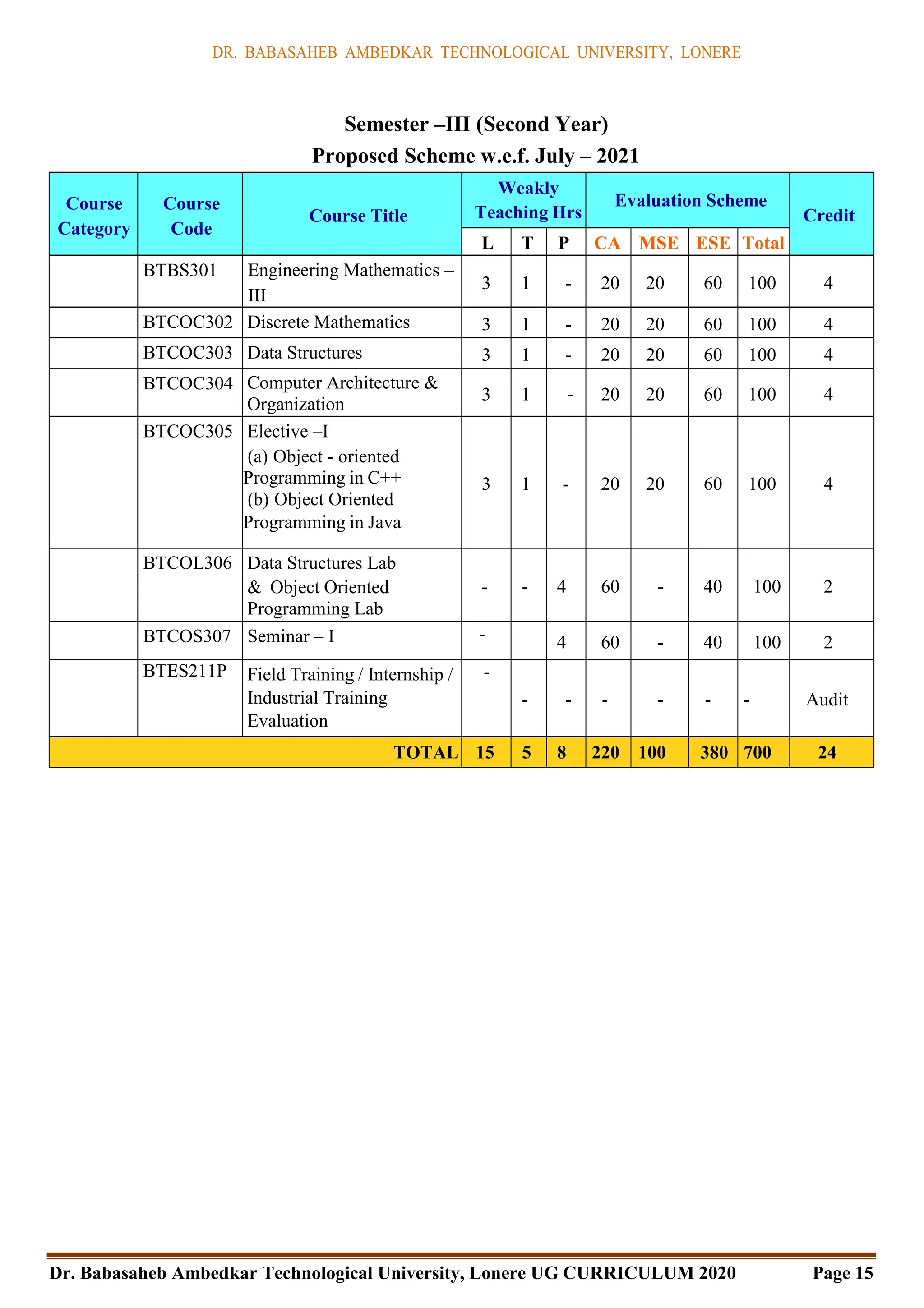 DR. BABASAHEB AMBEDKAR TECHNOLOGICAL UNIVERSITY, LONERE
Dr. Babasaheb Ambedkar Technological University, Lonere UG CURRICULUM 2020 Page 15
Semester –III (Second Year)
Proposed Scheme w.e.f. July – 2021
Course
Category
Course
Code
Course Title
Weakly
Teaching Hrs
Evaluation Scheme
Credit
L T P CA MSE ESE Total
BTBS301 Engineering Mathematics –
III
3 1 - 20 20 60 100 4
BTCOC302 Discrete Mathematics 3 1 - 20 20 60 100 4
BTCOC303 Data Structures 3 1 - 20 20 60 100 4
BTCOC304 Computer Architecture &
Organization
3 1 - 20 20 60 100 4
BTCOC305 Elective –I
(a) Object - oriented
Programming in C++
(b) Object Oriented
Programming in Java
3 1 - 20 20 60 100 4
BTCOL306 Data Structures Lab
& Object Oriented
Programming Lab
- - 4 60 - 40 100 2
BTCOS307 Seminar – I - 4 60 - 40 100 2
BTES211P Field Training / Internship /
Industrial Training
Evaluation
-
- - - - - - Audit
TOTAL 15 5 8 220 100 380 700 24
 