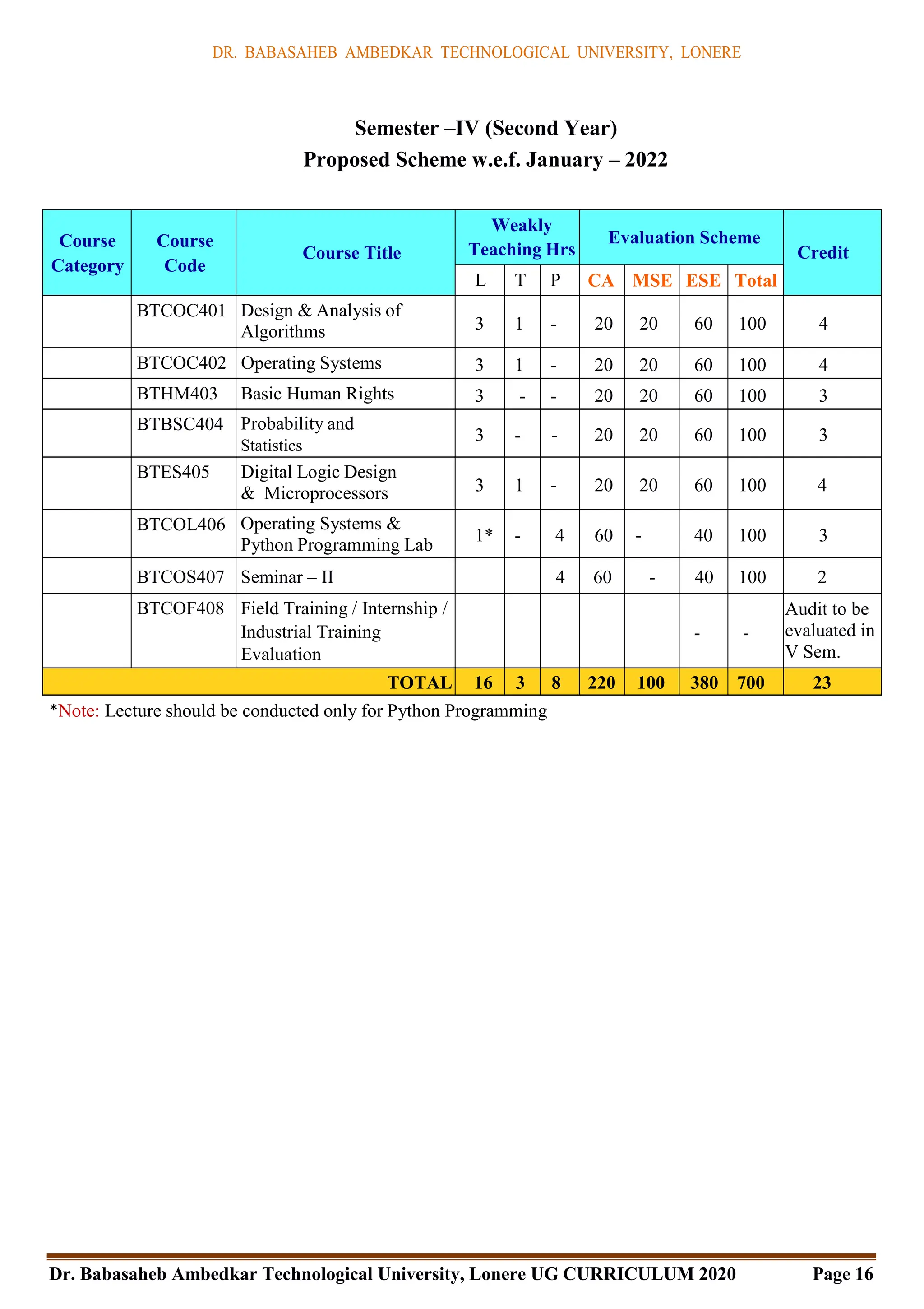 DR. BABASAHEB AMBEDKAR TECHNOLOGICAL UNIVERSITY, LONERE
Dr. Babasaheb Ambedkar Technological University, Lonere UG CURRICULUM 2020 Page 16
Semester –IV (Second Year)
Proposed Scheme w.e.f. January – 2022
Course
Category
Course
Code
Course Title
Weakly
Teaching Hrs
Evaluation Scheme
Credit
L T P CA MSE ESE Total
BTCOC401 Design & Analysis of
Algorithms 3 1 - 20 20 60 100 4
BTCOC402 Operating Systems 3 1 - 20 20 60 100 4
BTHM403 Basic Human Rights 3 - - 20 20 60 100 3
BTBSC404 Probability and
Statistics
3 - - 20 20 60 100 3
BTES405 Digital Logic Design
& Microprocessors 3 1 - 20 20 60 100 4
BTCOL406 Operating Systems &
Python Programming Lab
1* - 4 60 - 40 100 3
BTCOS407 Seminar – II 4 60 - 40 100 2
BTCOF408 Field Training / Internship /
Industrial Training
Evaluation
- -
Audit to be
evaluated in
V Sem.
TOTAL 16 3 8 220 100 380 700 23
*Note: Lecture should be conducted only for Python Programming
 