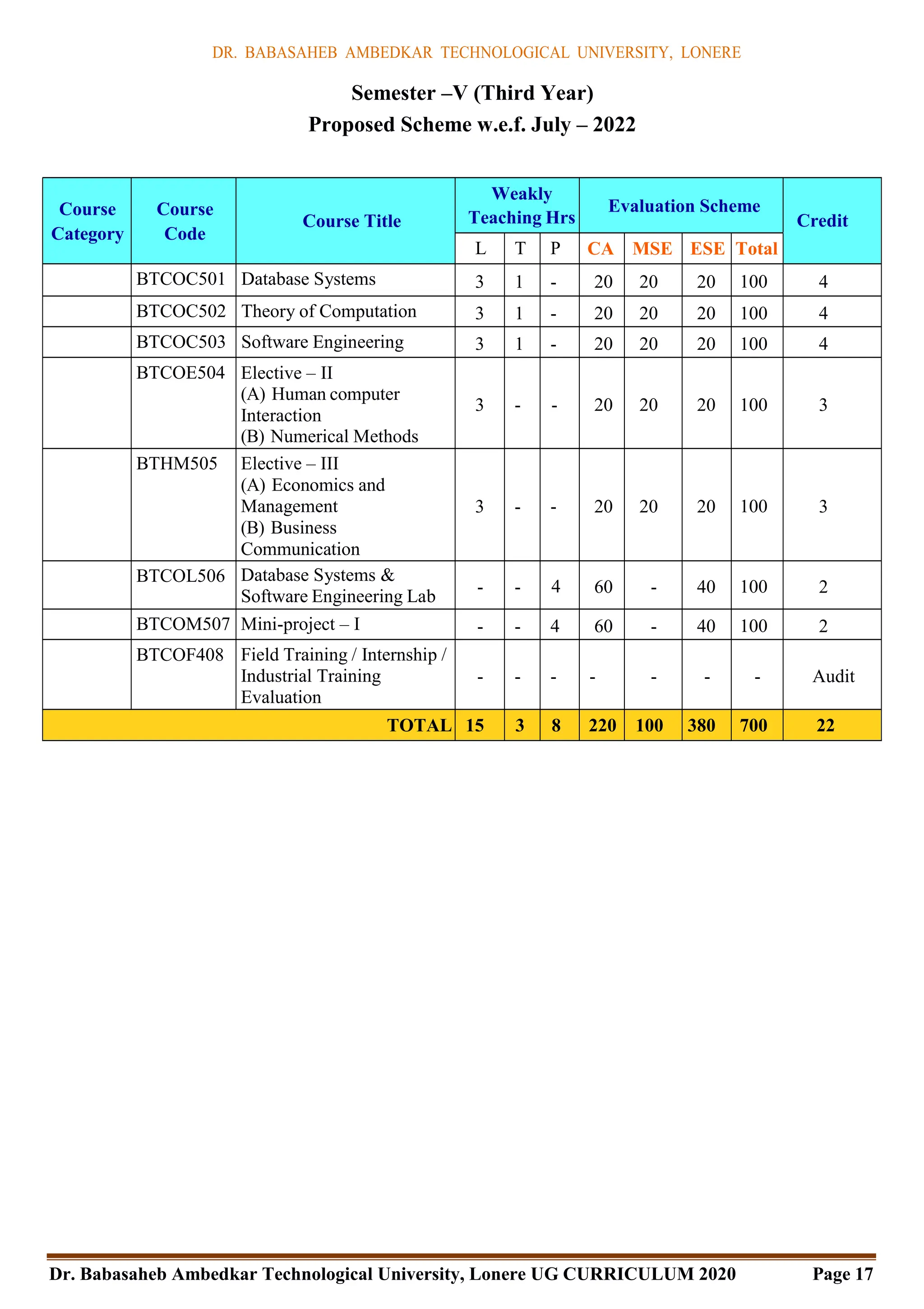DR. BABASAHEB AMBEDKAR TECHNOLOGICAL UNIVERSITY, LONERE
Dr. Babasaheb Ambedkar Technological University, Lonere UG CURRICULUM 2020 Page 17
Semester –V (Third Year)
Proposed Scheme w.e.f. July – 2022
Course
Category
Course
Code
Course Title
Weakly
Teaching Hrs
Evaluation Scheme
Credit
L T P CA MSE ESE Total
BTCOC501 Database Systems 3 1 - 20 20 20 100 4
BTCOC502 Theory of Computation 3 1 - 20 20 20 100 4
BTCOC503 Software Engineering 3 1 - 20 20 20 100 4
BTCOE504 Elective – II
(A) Human computer
Interaction
(B) Numerical Methods
3 - - 20 20 20 100 3
BTHM505 Elective – III
(A) Economics and
Management
(B) Business
Communication
3 - - 20 20 20 100 3
BTCOL506 Database Systems &
Software Engineering Lab
- - 4 60 - 40 100 2
BTCOM507 Mini-project – I - - 4 60 - 40 100 2
BTCOF408 Field Training / Internship /
Industrial Training
Evaluation
- - - - - - - Audit
TOTAL 15 3 8 220 100 380 700 22
 