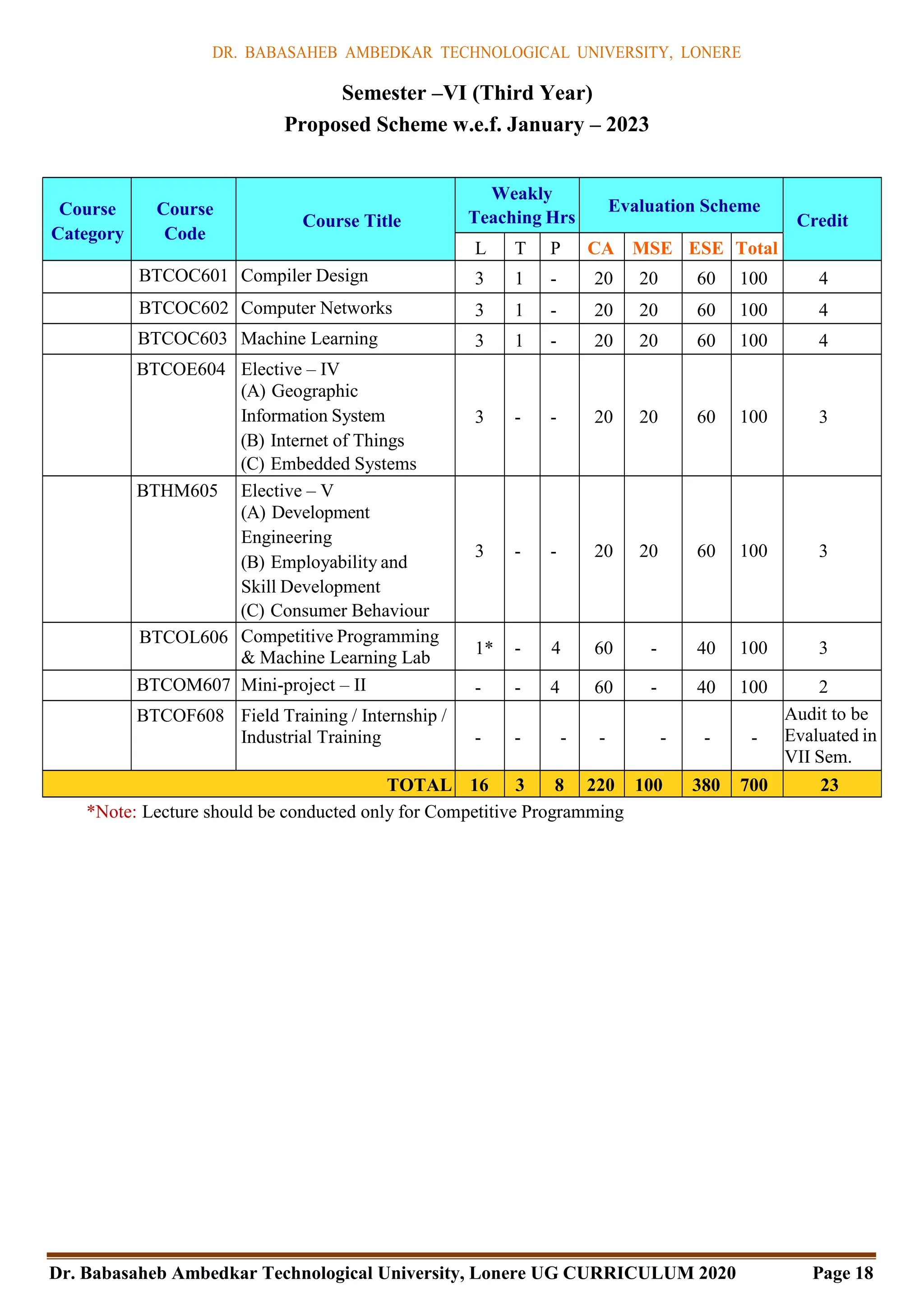 DR. BABASAHEB AMBEDKAR TECHNOLOGICAL UNIVERSITY, LONERE
Dr. Babasaheb Ambedkar Technological University, Lonere UG CURRICULUM 2020 Page 18
Semester –VI (Third Year)
Proposed Scheme w.e.f. January – 2023
Course
Category
Course
Code
Course Title
Weakly
Teaching Hrs
Evaluation Scheme
Credit
L T P CA MSE ESE Total
BTCOC601 Compiler Design 3 1 - 20 20 60 100 4
BTCOC602 Computer Networks 3 1 - 20 20 60 100 4
BTCOC603 Machine Learning 3 1 - 20 20 60 100 4
BTCOE604 Elective – IV
(A) Geographic
Information System
(B) Internet of Things
(C) Embedded Systems
3 - - 20 20 60 100 3
BTHM605 Elective – V
(A) Development
Engineering
(B) Employability and
Skill Development
(C) Consumer Behaviour
3 - - 20 20 60 100 3
BTCOL606 Competitive Programming
& Machine Learning Lab
1* - 4 60 - 40 100 3
BTCOM607 Mini-project – II - - 4 60 - 40 100 2
BTCOF608 Field Training / Internship /
Industrial Training - - - - - - -
Audit to be
Evaluated in
VII Sem.
TOTAL 16 3 8 220 100 380 700 23
*Note: Lecture should be conducted only for Competitive Programming
 