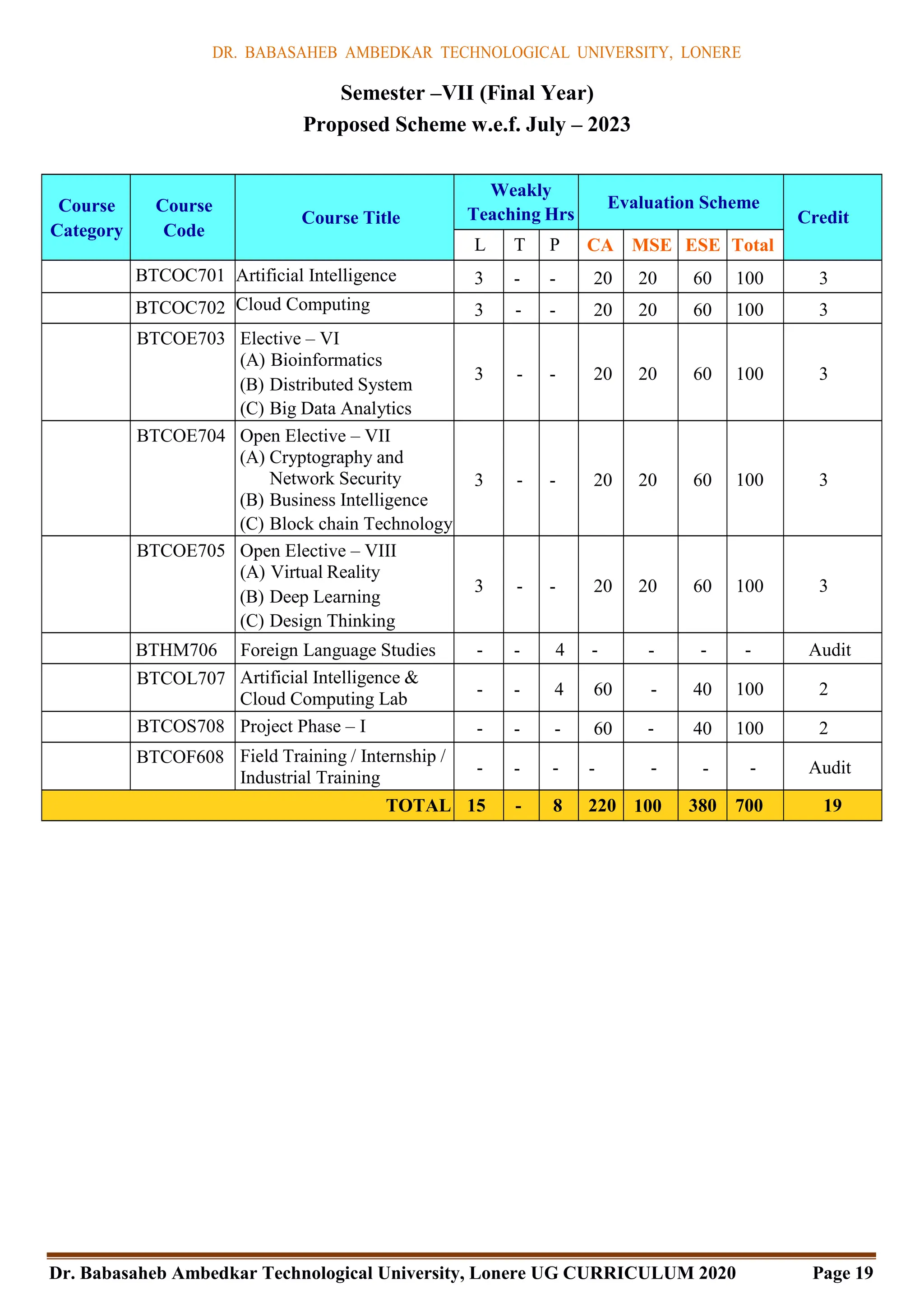 DR. BABASAHEB AMBEDKAR TECHNOLOGICAL UNIVERSITY, LONERE
Dr. Babasaheb Ambedkar Technological University, Lonere UG CURRICULUM 2020 Page 19
Semester –VII (Final Year)
Proposed Scheme w.e.f. July – 2023
Course
Category
Course
Code
Course Title
Weakly
Teaching Hrs
Evaluation Scheme
Credit
L T P CA MSE ESE Total
BTCOC701 Artificial Intelligence 3 - - 20 20 60 100 3
BTCOC702 Cloud Computing 3 - - 20 20 60 100 3
BTCOE703 Elective – VI
(A) Bioinformatics
(B) Distributed System
(C) Big Data Analytics
3 - - 20 20 60 100 3
BTCOE704 Open Elective – VII
(A) Cryptography and
Network Security
(B) Business Intelligence
(C) Block chain Technology
3 - - 20 20 60 100 3
BTCOE705 Open Elective – VIII
(A) Virtual Reality
(B) Deep Learning
(C) Design Thinking
3 - - 20 20 60 100 3
BTHM706 Foreign Language Studies - - 4 - - - - Audit
BTCOL707 Artificial Intelligence &
Cloud Computing Lab
- - 4 60 - 40 100 2
BTCOS708 Project Phase – I - - - 60 - 40 100 2
BTCOF608 Field Training / Internship /
Industrial Training
- - - - - - - Audit
TOTAL 15 - 8 220 100 380 700 19
 