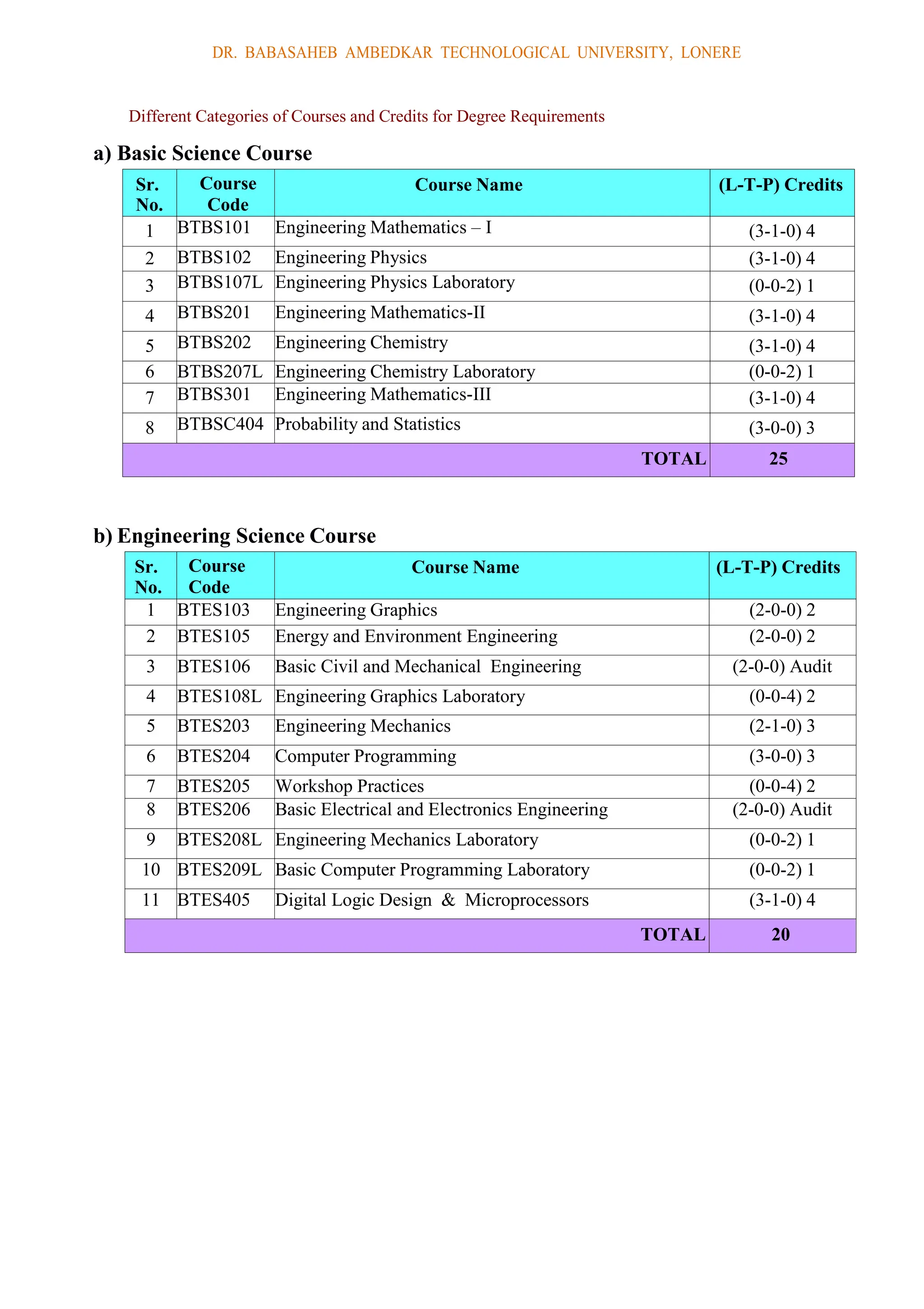 DR. BABASAHEB AMBEDKAR TECHNOLOGICAL UNIVERSITY, LONERE
Different Categories of Courses and Credits for Degree Requirements
a) Basic Science Course
Sr.
No.
Course
Code
Course Name (L-T-P) Credits
1 BTBS101 Engineering Mathematics – I (3-1-0) 4
2 BTBS102 Engineering Physics (3-1-0) 4
3 BTBS107L Engineering Physics Laboratory (0-0-2) 1
4 BTBS201 Engineering Mathematics-II (3-1-0) 4
5 BTBS202 Engineering Chemistry (3-1-0) 4
6 BTBS207L Engineering Chemistry Laboratory (0-0-2) 1
7 BTBS301 Engineering Mathematics-III (3-1-0) 4
8 BTBSC404 Probability and Statistics (3-0-0) 3
TOTAL 25
b) Engineering Science Course
Sr.
No.
Course
Code
Course Name (L-T-P) Credits
1 BTES103 Engineering Graphics (2-0-0) 2
2 BTES105 Energy and Environment Engineering (2-0-0) 2
3 BTES106 Basic Civil and Mechanical Engineering (2-0-0) Audit
4 BTES108L Engineering Graphics Laboratory (0-0-4) 2
5 BTES203 Engineering Mechanics (2-1-0) 3
6 BTES204 Computer Programming (3-0-0) 3
7 BTES205 Workshop Practices (0-0-4) 2
8 BTES206 Basic Electrical and Electronics Engineering (2-0-0) Audit
9 BTES208L Engineering Mechanics Laboratory (0-0-2) 1
10 BTES209L Basic Computer Programming Laboratory (0-0-2) 1
11 BTES405 Digital Logic Design & Microprocessors (3-1-0) 4
TOTAL 20
 