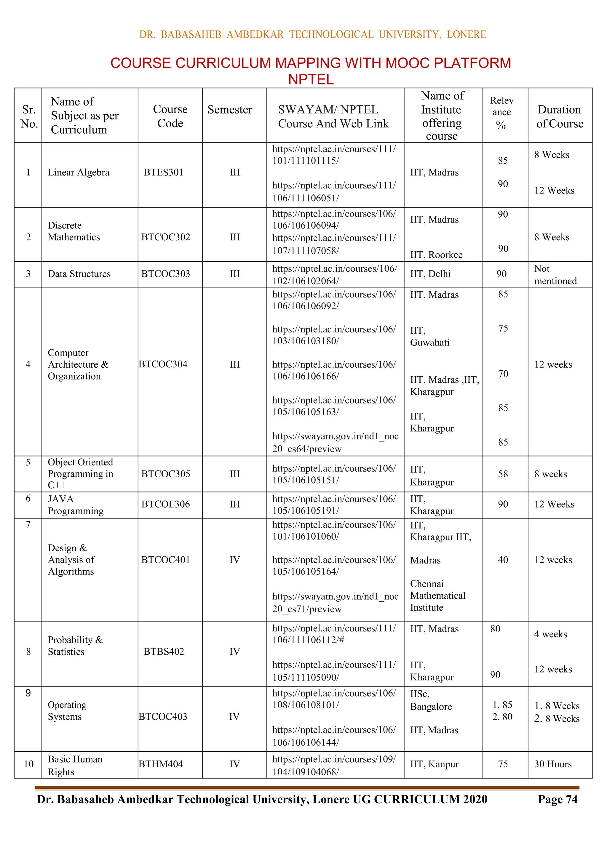 DR. BABASAHEB AMBEDKAR TECHNOLOGICAL UNIVERSITY, LONERE
Dr. Babasaheb Ambedkar Technological University, Lonere UG CURRICULUM 2020 Page 74
COURSE CURRICULUM MAPPING WITH MOOC PLATFORM
NPTEL
Sr.
No.
Name of
Subject as per
Curriculum
Course
Code
Semester SWAYAM/ NPTEL
Course And Web Link
Name of
Institute
offering
course
Relev
ance
%
Duration
of Course
1 Linear Algebra BTES301 III
https://nptel.ac.in/courses/111/
101/111101115/
https://nptel.ac.in/courses/111/
106/111106051/
IIT, Madras
85
90
8 Weeks
12 Weeks
2
Discrete
Mathematics BTCOC302 III
https://nptel.ac.in/courses/106/
106/106106094/
https://nptel.ac.in/courses/111/
107/111107058/
IIT, Madras
IIT, Roorkee
90
90
8 Weeks
3 Data Structures BTCOC303 III
https://nptel.ac.in/courses/106/
102/106102064/
IIT, Delhi 90
Not
mentioned
4
Computer
Architecture &
Organization
BTCOC304 III
https://nptel.ac.in/courses/106/
106/106106092/
https://nptel.ac.in/courses/106/
103/106103180/
https://nptel.ac.in/courses/106/
106/106106166/
https://nptel.ac.in/courses/106/
105/106105163/
https://swayam.gov.in/nd1_noc
20_cs64/preview
IIT, Madras
IIT,
Guwahati
IIT, Madras ,IIT,
Kharagpur
IIT,
Kharagpur
85
75
70
85
85
12 weeks
5 Object Oriented
Programming in
C++
BTCOC305 III
https://nptel.ac.in/courses/106/
105/106105151/
IIT,
Kharagpur
58 8 weeks
6 JAVA
Programming
BTCOL306 III
https://nptel.ac.in/courses/106/
105/106105191/
IIT,
Kharagpur
90 12 Weeks
7
Design &
Analysis of
Algorithms
BTCOC401 IV
https://nptel.ac.in/courses/106/
101/106101060/
https://nptel.ac.in/courses/106/
105/106105164/
https://swayam.gov.in/nd1_noc
20_cs71/preview
IIT,
Kharagpur IIT,
Madras
Chennai
Mathematical
Institute
40 12 weeks
8
Probability &
Statistics BTBS402 IV
https://nptel.ac.in/courses/111/
106/111106112/#
https://nptel.ac.in/courses/111/
105/111105090/
IIT, Madras
IIT,
Kharagpur
80
90
4 weeks
12 weeks
9
Operating
Systems BTCOC403 IV
https://nptel.ac.in/courses/106/
108/106108101/
https://nptel.ac.in/courses/106/
106/106106144/
IISc,
Bangalore
IIT, Madras
1. 85
2. 80
1. 8 Weeks
2. 8 Weeks
10 Basic Human
Rights
BTHM404 IV https://nptel.ac.in/courses/109/
104/109104068/
IIT, Kanpur 75 30 Hours
 