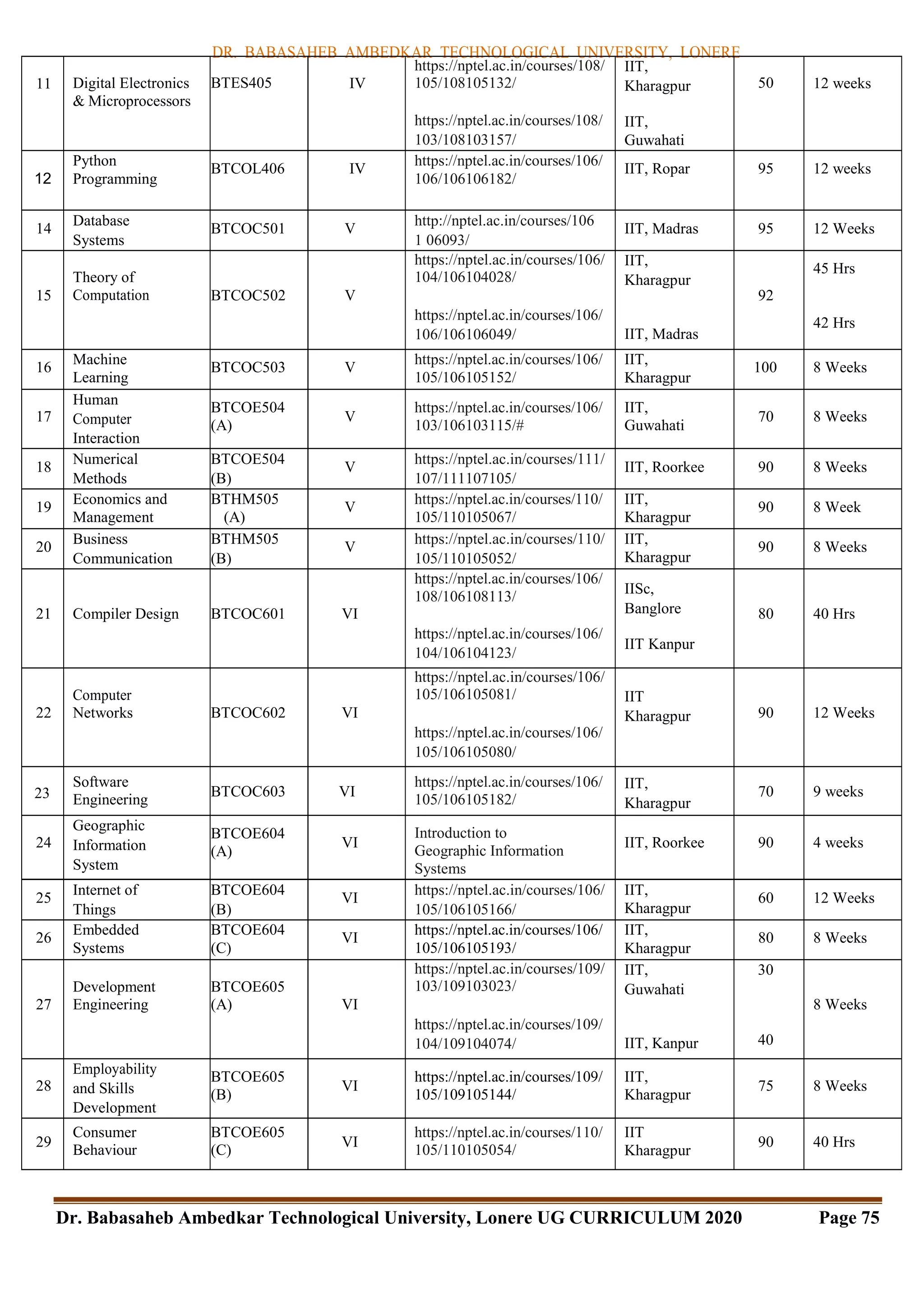 DR. BABASAHEB AMBEDKAR TECHNOLOGICAL UNIVERSITY, LONERE
Dr. Babasaheb Ambedkar Technological University, Lonere UG CURRICULUM 2020 Page 75
11 Digital Electronics
& Microprocessors
BTES405 IV
https://nptel.ac.in/courses/108/
105/108105132/
https://nptel.ac.in/courses/108/
103/108103157/
IIT,
Kharagpur
IIT,
Guwahati
50 12 weeks
12
Python
Programming
BTCOL406 IV
https://nptel.ac.in/courses/106/
106/106106182/
IIT, Ropar 95 12 weeks
14
Database
Systems
BTCOC501 V
http://nptel.ac.in/courses/106
1 06093/
IIT, Madras 95 12 Weeks
15
Theory of
Computation BTCOC502 V
https://nptel.ac.in/courses/106/
104/106104028/
https://nptel.ac.in/courses/106/
106/106106049/
IIT,
Kharagpur
IIT, Madras
92
45 Hrs
42 Hrs
16
Machine
Learning
BTCOC503 V
https://nptel.ac.in/courses/106/
105/106105152/
IIT,
Kharagpur
100 8 Weeks
17
Human
Computer
Interaction
BTCOE504
(A)
V
https://nptel.ac.in/courses/106/
103/106103115/#
IIT,
Guwahati
70 8 Weeks
18
Numerical
Methods
BTCOE504
(B)
V
https://nptel.ac.in/courses/111/
107/111107105/
IIT, Roorkee 90 8 Weeks
19
Economics and
Management
BTHM505
(A)
V
https://nptel.ac.in/courses/110/
105/110105067/
IIT,
Kharagpur
90 8 Week
20
Business
Communication
BTHM505
(B)
V
https://nptel.ac.in/courses/110/
105/110105052/
IIT,
Kharagpur
90 8 Weeks
21 Compiler Design BTCOC601 VI
https://nptel.ac.in/courses/106/
108/106108113/
https://nptel.ac.in/courses/106/
104/106104123/
IISc,
Banglore
IIT Kanpur
80 40 Hrs
22
Computer
Networks BTCOC602 VI
https://nptel.ac.in/courses/106/
105/106105081/
https://nptel.ac.in/courses/106/
105/106105080/
IIT
Kharagpur 90 12 Weeks
23
Software
Engineering
BTCOC603 VI
https://nptel.ac.in/courses/106/
105/106105182/
IIT,
Kharagpur
70 9 weeks
24
Geographic
Information
System
BTCOE604
(A)
VI
Introduction to
Geographic Information
Systems
IIT, Roorkee 90 4 weeks
25
Internet of
Things
BTCOE604
(B)
VI
https://nptel.ac.in/courses/106/
105/106105166/
IIT,
Kharagpur
60 12 Weeks
26
Embedded
Systems
BTCOE604
(C)
VI
https://nptel.ac.in/courses/106/
105/106105193/
IIT,
Kharagpur
80 8 Weeks
27
Development
Engineering
BTCOE605
(A) VI
https://nptel.ac.in/courses/109/
103/109103023/
https://nptel.ac.in/courses/109/
104/109104074/
IIT,
Guwahati
IIT, Kanpur
30
40
8 Weeks
28
Employability
and Skills
Development
BTCOE605
(B)
VI
https://nptel.ac.in/courses/109/
105/109105144/
IIT,
Kharagpur
75 8 Weeks
29
Consumer
Behaviour
BTCOE605
(C)
VI
https://nptel.ac.in/courses/110/
105/110105054/
IIT
Kharagpur
90 40 Hrs
 