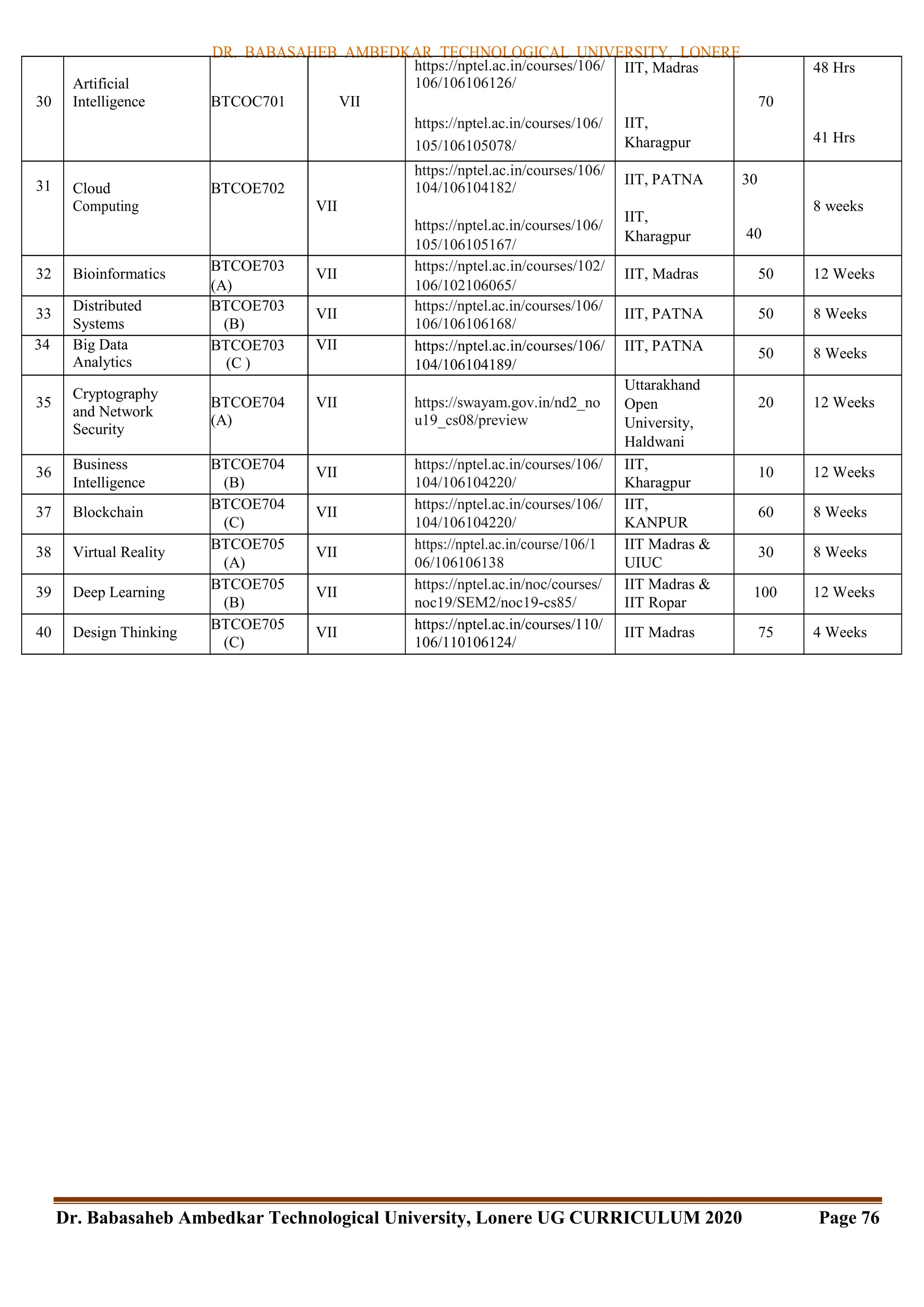 DR. BABASAHEB AMBEDKAR TECHNOLOGICAL UNIVERSITY, LONERE
Dr. Babasaheb Ambedkar Technological University, Lonere UG CURRICULUM 2020 Page 76
30
Artificial
Intelligence BTCOC701 VII
https://nptel.ac.in/courses/106/
106/106106126/
https://nptel.ac.in/courses/106/
105/106105078/
IIT, Madras
IIT,
Kharagpur
70
48 Hrs
41 Hrs
31 Cloud
Computing
BTCOE702
VII
https://nptel.ac.in/courses/106/
104/106104182/
https://nptel.ac.in/courses/106/
105/106105167/
IIT, PATNA
IIT,
Kharagpur
30
40
8 weeks
32 Bioinformatics
BTCOE703
(A)
VII
https://nptel.ac.in/courses/102/
106/102106065/
IIT, Madras 50 12 Weeks
33
Distributed
Systems
BTCOE703
(B)
VII
https://nptel.ac.in/courses/106/
106/106106168/
IIT, PATNA 50 8 Weeks
34 Big Data
Analytics
BTCOE703
(C )
VII https://nptel.ac.in/courses/106/
104/106104189/
IIT, PATNA 50 8 Weeks
35
Cryptography
and Network
Security
BTCOE704
(A)
VII https://swayam.gov.in/nd2_no
u19_cs08/preview
Uttarakhand
Open
University,
Haldwani
20 12 Weeks
36
Business
Intelligence
BTCOE704
(B)
VII
https://nptel.ac.in/courses/106/
104/106104220/
IIT,
Kharagpur
10 12 Weeks
37 Blockchain
BTCOE704
(C)
VII
https://nptel.ac.in/courses/106/
104/106104220/
IIT,
KANPUR
60 8 Weeks
38 Virtual Reality
BTCOE705
(A)
VII
https://nptel.ac.in/course/106/1
06/106106138
IIT Madras &
UIUC
30 8 Weeks
39 Deep Learning
BTCOE705
(B)
VII
https://nptel.ac.in/noc/courses/
noc19/SEM2/noc19-cs85/
IIT Madras &
IIT Ropar
100 12 Weeks
40 Design Thinking
BTCOE705
(C)
VII
https://nptel.ac.in/courses/110/
106/110106124/
IIT Madras 75 4 Weeks
 
