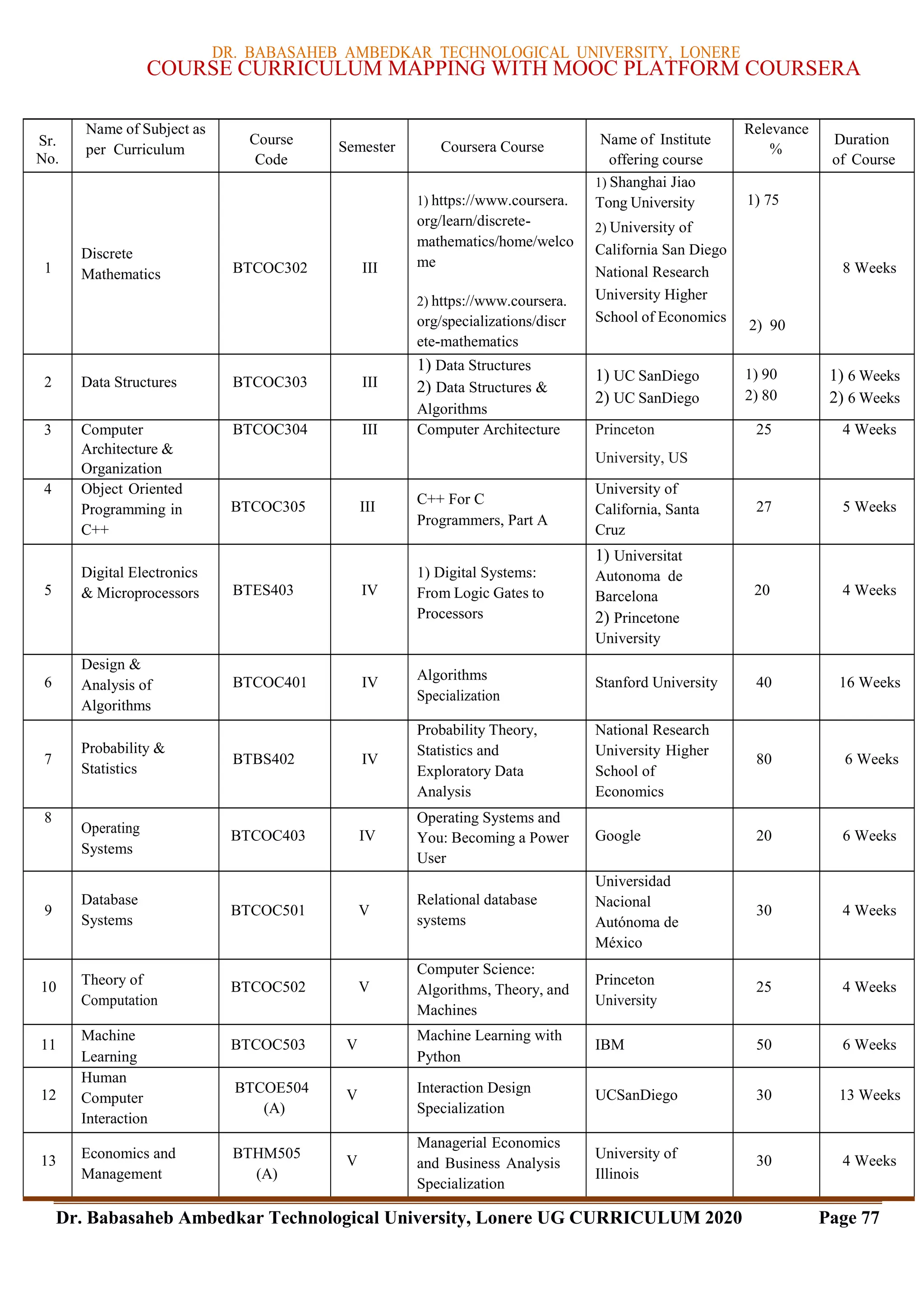 DR. BABASAHEB AMBEDKAR TECHNOLOGICAL UNIVERSITY, LONERE
Dr. Babasaheb Ambedkar Technological University, Lonere UG CURRICULUM 2020 Page 77
COURSE CURRICULUM MAPPING WITH MOOC PLATFORM COURSERA
Sr.
No.
Name of Subject as
per Curriculum
Course
Code
Semester Coursera Course Name of Institute
offering course
Relevance
%
Duration
of Course
1
Discrete
Mathematics BTCOC302 III
1) https://www.coursera.
org/learn/discrete-
mathematics/home/welco
me
2) https://www.coursera.
org/specializations/discr
ete-mathematics
1) Shanghai Jiao
Tong University
2) University of
California San Diego
National Research
University Higher
School of Economics
1) 75
2) 90
8 Weeks
2 Data Structures BTCOC303 III
1) Data Structures
2) Data Structures &
Algorithms
1) UC SanDiego
2) UC SanDiego
1) 90
2) 80
1) 6 Weeks
2) 6 Weeks
3 Computer
Architecture &
Organization
BTCOC304 III Computer Architecture Princeton
University, US
25 4 Weeks
4 Object Oriented
Programming in
C++
BTCOC305 III C++ For C
Programmers, Part A
University of
California, Santa
Cruz
27 5 Weeks
5
Digital Electronics
& Microprocessors BTES403 IV
1) Digital Systems:
From Logic Gates to
Processors
1) Universitat
Autonoma de
Barcelona
2) Princetone
University
20 4 Weeks
6
Design &
Analysis of
Algorithms
BTCOC401 IV Algorithms
Specialization
Stanford University 40 16 Weeks
7
Probability &
Statistics
BTBS402 IV
Probability Theory,
Statistics and
Exploratory Data
Analysis
National Research
University Higher
School of
Economics
80 6 Weeks
8
Operating
Systems
BTCOC403 IV
Operating Systems and
You: Becoming a Power
User
Google 20 6 Weeks
9
Database
Systems
BTCOC501 V
Relational database
systems
Universidad
Nacional
Autónoma de
México
30 4 Weeks
10 Theory of
Computation
BTCOC502 V
Computer Science:
Algorithms, Theory, and
Machines
Princeton
University
25 4 Weeks
11
Machine
Learning
BTCOC503 V
Machine Learning with
Python
IBM 50 6 Weeks
12
Human
Computer
Interaction
BTCOE504
(A)
V Interaction Design
Specialization
UCSanDiego 30 13 Weeks
13 Economics and
Management
BTHM505
(A)
V
Managerial Economics
and Business Analysis
Specialization
University of
Illinois
30 4 Weeks
 