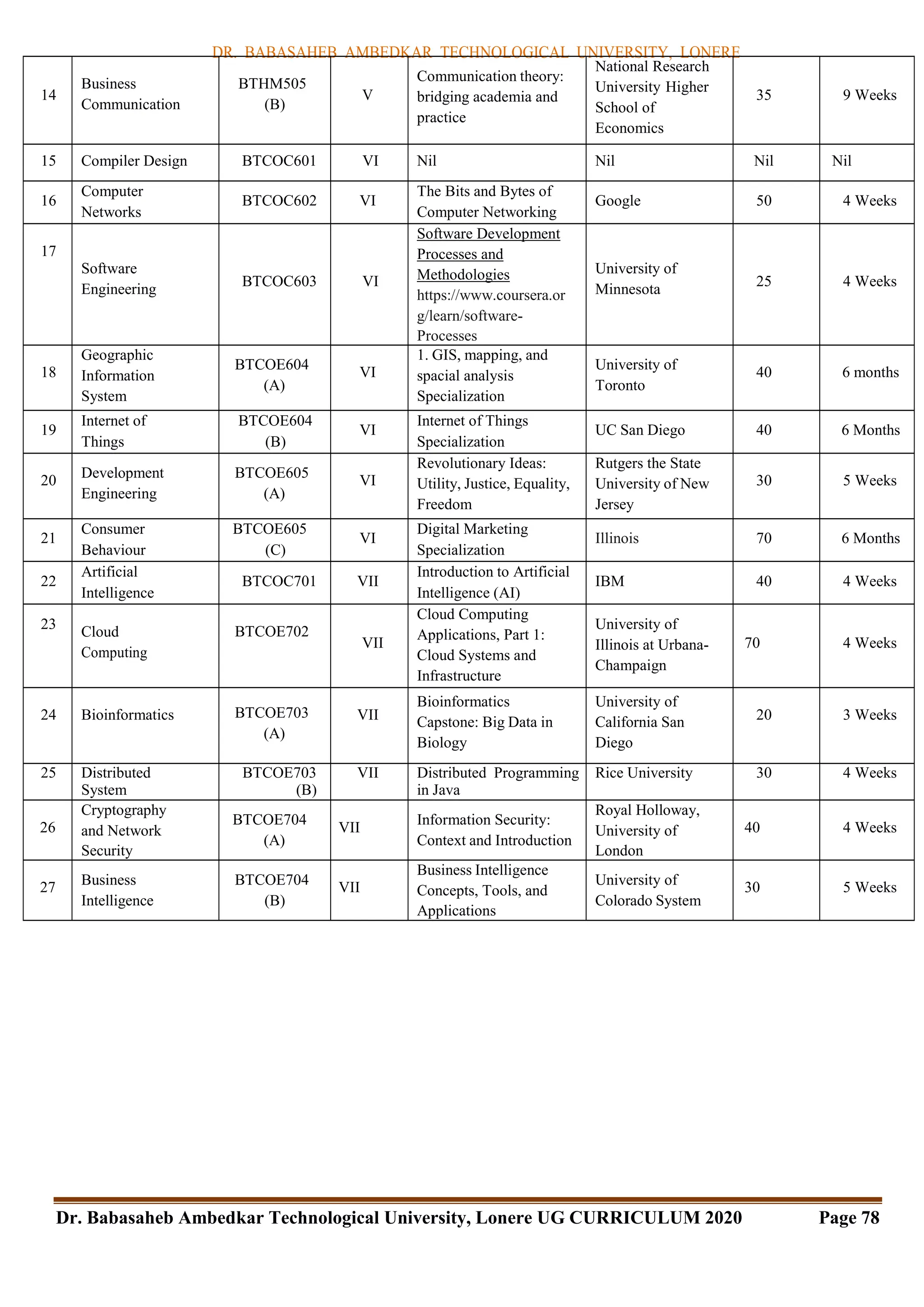 DR. BABASAHEB AMBEDKAR TECHNOLOGICAL UNIVERSITY, LONERE
Dr. Babasaheb Ambedkar Technological University, Lonere UG CURRICULUM 2020 Page 78
14
Business
Communication
BTHM505
(B)
V
Communication theory:
bridging academia and
practice
National Research
University Higher
School of
Economics
35 9 Weeks
15 Compiler Design BTCOC601 VI Nil Nil Nil Nil
16
Computer
Networks
BTCOC602 VI
The Bits and Bytes of
Computer Networking
Google 50 4 Weeks
17
Software
Engineering
BTCOC603 VI
Software Development
Processes and
Methodologies
https://www.coursera.or
g/learn/software-
Processes
University of
Minnesota
25 4 Weeks
18
Geographic
Information
System
BTCOE604
(A)
VI
1. GIS, mapping, and
spacial analysis
Specialization
University of
Toronto
40 6 months
19
Internet of
Things
BTCOE604
(B)
VI
Internet of Things
Specialization
UC San Diego 40 6 Months
20 Development
Engineering
BTCOE605
(A)
VI
Revolutionary Ideas:
Utility, Justice, Equality,
Freedom
Rutgers the State
University of New
Jersey
30 5 Weeks
21
Consumer
Behaviour
BTCOE605
(C)
VI
Digital Marketing
Specialization
Illinois 70 6 Months
22
Artificial
Intelligence
BTCOC701 VII
Introduction to Artificial
Intelligence (AI)
IBM 40 4 Weeks
23 Cloud
Computing
BTCOE702
VII
Cloud Computing
Applications, Part 1:
Cloud Systems and
Infrastructure
University of
Illinois at Urbana-
Champaign
70 4 Weeks
24 Bioinformatics BTCOE703
(A)
VII
Bioinformatics
Capstone: Big Data in
Biology
University of
California San
Diego
20 3 Weeks
25 Distributed
System
BTCOE703
(B)
VII Distributed Programming
in Java
Rice University 30 4 Weeks
26
Cryptography
and Network
Security
BTCOE704
(A)
VII
Information Security:
Context and Introduction
Royal Holloway,
University of
London
40 4 Weeks
27 Business
Intelligence
BTCOE704
(B)
VII
Business Intelligence
Concepts, Tools, and
Applications
University of
Colorado System
30 5 Weeks
 