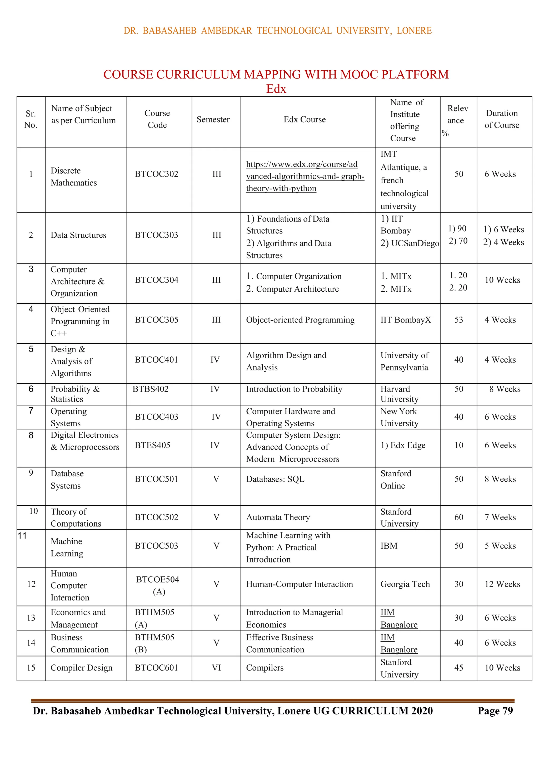 DR. BABASAHEB AMBEDKAR TECHNOLOGICAL UNIVERSITY, LONERE
Dr. Babasaheb Ambedkar Technological University, Lonere UG CURRICULUM 2020 Page 79
COURSE CURRICULUM MAPPING WITH MOOC PLATFORM
Edx
Sr.
No.
Name of Subject
as per Curriculum
Course
Code
Semester Edx Course
Name of
Institute
offering
Course
Relev
ance
%
Duration
of Course
1 Discrete
Mathematics
BTCOC302 III
https://www.edx.org/course/ad
vanced-algorithmics-and- graph-
theory-with-python
IMT
Atlantique, a
french
technological
university
50 6 Weeks
2 Data Structures BTCOC303 III
1) Foundations of Data
Structures
2) Algorithms and Data
Structures
1) IIT
Bombay
2) UCSanDiego
1) 90
2) 70
1) 6 Weeks
2) 4 Weeks
3 Computer
Architecture &
Organization
BTCOC304 III 1. Computer Organization
2. Computer Architecture
1. MITx
2. MITx
1. 20
2. 20
10 Weeks
4 Object Oriented
Programming in
C++
BTCOC305 III Object-oriented Programming IIT BombayX 53 4 Weeks
5 Design &
Analysis of
Algorithms
BTCOC401 IV Algorithm Design and
Analysis
University of
Pennsylvania
40 4 Weeks
6 Probability &
Statistics
BTBS402 IV Introduction to Probability Harvard
University
50 8 Weeks
7 Operating
Systems
BTCOC403 IV
Computer Hardware and
Operating Systems
New York
University
40 6 Weeks
8 Digital Electronics
& Microprocessors BTES405 IV
Computer System Design:
Advanced Concepts of
Modern Microprocessors
1) Edx Edge 10 6 Weeks
9 Database
Systems
BTCOC501 V Databases: SQL
Stanford
Online
50 8 Weeks
10 Theory of
Computations
BTCOC502 V Automata Theory
Stanford
University
60 7 Weeks
11
Machine
Learning
BTCOC503 V
Machine Learning with
Python: A Practical
Introduction
IBM 50 5 Weeks
12
Human
Computer
Interaction
BTCOE504
(A)
V Human-Computer Interaction Georgia Tech 30 12 Weeks
13
Economics and
Management
BTHM505
(A)
V
Introduction to Managerial
Economics
IIM
Bangalore
30 6 Weeks
14
Business
Communication
BTHM505
(B)
V
Effective Business
Communication
IIM
Bangalore
40 6 Weeks
15 Compiler Design BTCOC601 VI Compilers
Stanford
University
45 10 Weeks
 