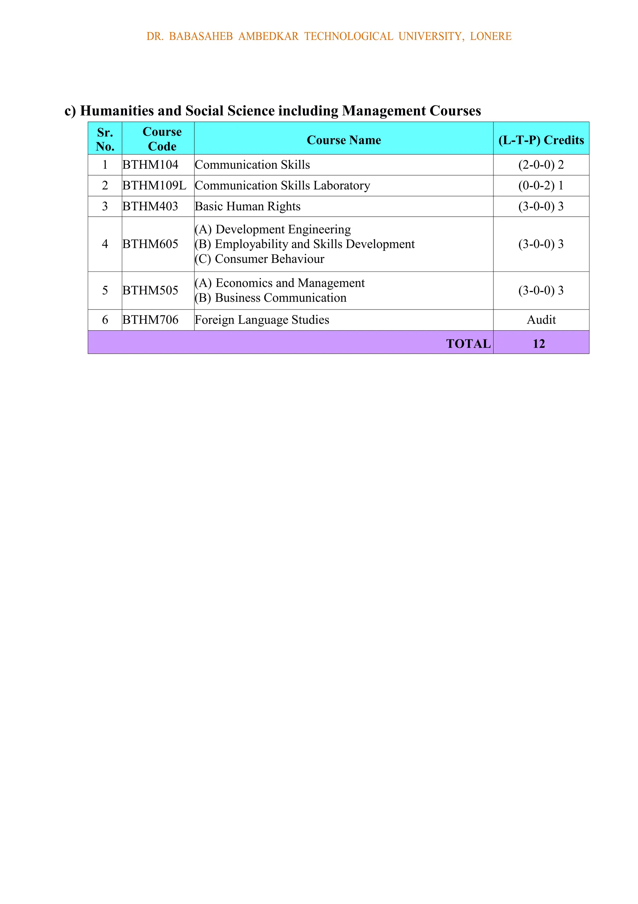DR. BABASAHEB AMBEDKAR TECHNOLOGICAL UNIVERSITY, LONERE
c) Humanities and Social Science including Management Courses
Sr.
No.
Course
Code Course Name (L-T-P) Credits
1 BTHM104 Communication Skills (2-0-0) 2
2 BTHM109L Communication Skills Laboratory (0-0-2) 1
3 BTHM403 Basic Human Rights (3-0-0) 3
4 BTHM605
(A) Development Engineering
(B) Employability and Skills Development
(C) Consumer Behaviour
(3-0-0) 3
5 BTHM505
(A) Economics and Management
(B) Business Communication
(3-0-0) 3
6 BTHM706 Foreign Language Studies Audit
TOTAL 12
 
