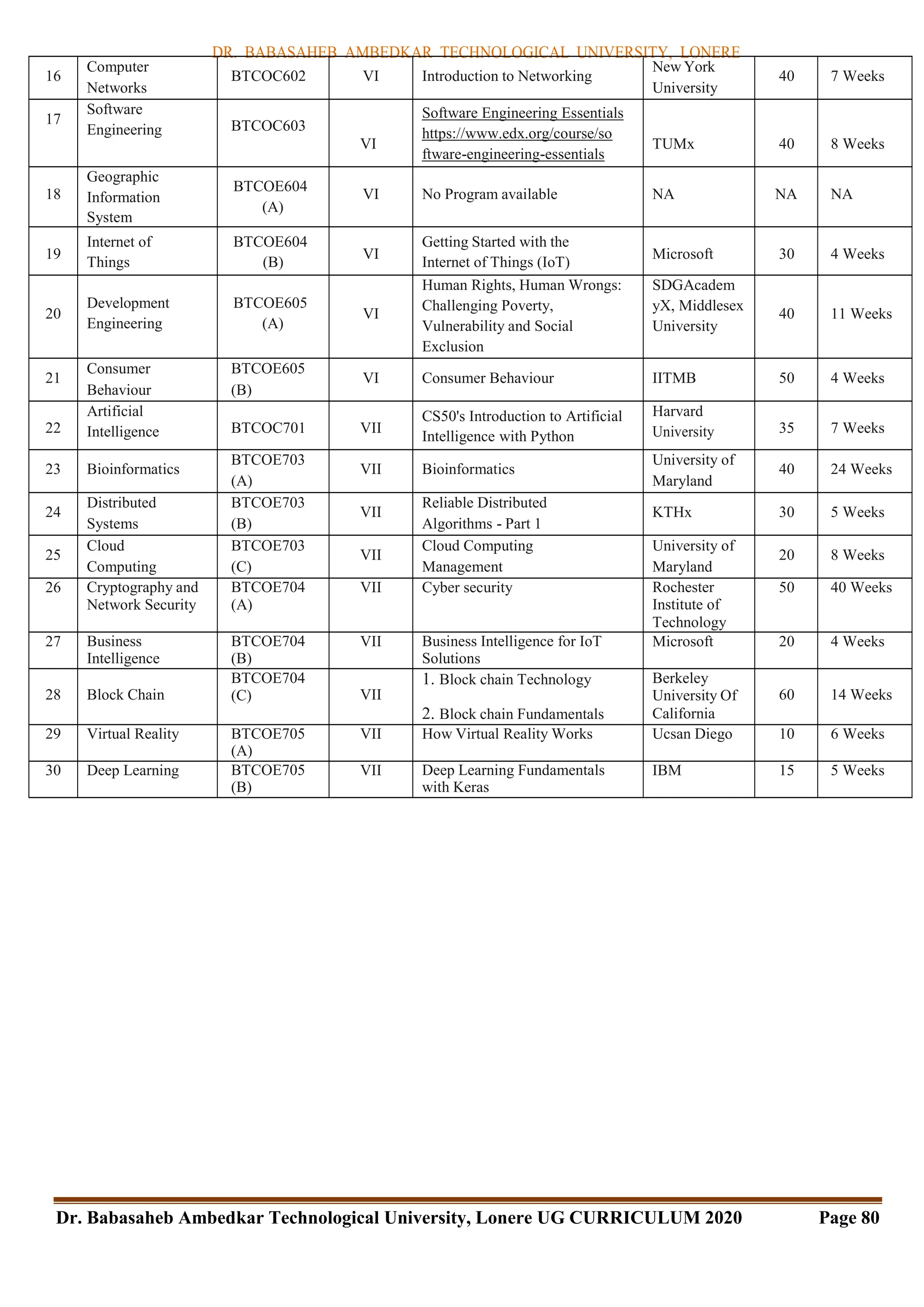 DR. BABASAHEB AMBEDKAR TECHNOLOGICAL UNIVERSITY, LONERE
Dr. Babasaheb Ambedkar Technological University, Lonere UG CURRICULUM 2020 Page 80
16
Computer
Networks
BTCOC602 VI Introduction to Networking
New York
University
40 7 Weeks
17
Software
Engineering BTCOC603
VI
Software Engineering Essentials
https://www.edx.org/course/so
ftware-engineering-essentials
TUMx 40 8 Weeks
18
Geographic
Information
System
BTCOE604
(A)
VI No Program available NA NA NA
19
Internet of
Things
BTCOE604
(B)
VI
Getting Started with the
Internet of Things (IoT)
Microsoft 30 4 Weeks
20
Development
Engineering
BTCOE605
(A)
VI
Human Rights, Human Wrongs:
Challenging Poverty,
Vulnerability and Social
Exclusion
SDGAcadem
yX, Middlesex
University
40 11 Weeks
21
Consumer
Behaviour
BTCOE605
(B)
VI Consumer Behaviour IITMB 50 4 Weeks
22
Artificial
Intelligence BTCOC701 VII
CS50's Introduction to Artificial
Intelligence with Python
Harvard
University 35 7 Weeks
23 Bioinformatics
BTCOE703
(A)
VII Bioinformatics
University of
Maryland
40 24 Weeks
24
Distributed
Systems
BTCOE703
(B)
VII
Reliable Distributed
Algorithms - Part 1
KTHx 30 5 Weeks
25
Cloud
Computing
BTCOE703
(C)
VII
Cloud Computing
Management
University of
Maryland
20 8 Weeks
26 Cryptography and
Network Security
BTCOE704
(A)
VII Cyber security Rochester
Institute of
Technology
50 40 Weeks
27 Business
Intelligence
BTCOE704
(B)
VII Business Intelligence for IoT
Solutions
Microsoft 20 4 Weeks
28 Block Chain
BTCOE704
(C) VII
1. Block chain Technology
2. Block chain Fundamentals
Berkeley
University Of
California
60 14 Weeks
29 Virtual Reality BTCOE705
(A)
VII How Virtual Reality Works Ucsan Diego 10 6 Weeks
30 Deep Learning BTCOE705
(B)
VII Deep Learning Fundamentals
with Keras
IBM 15 5 Weeks
 