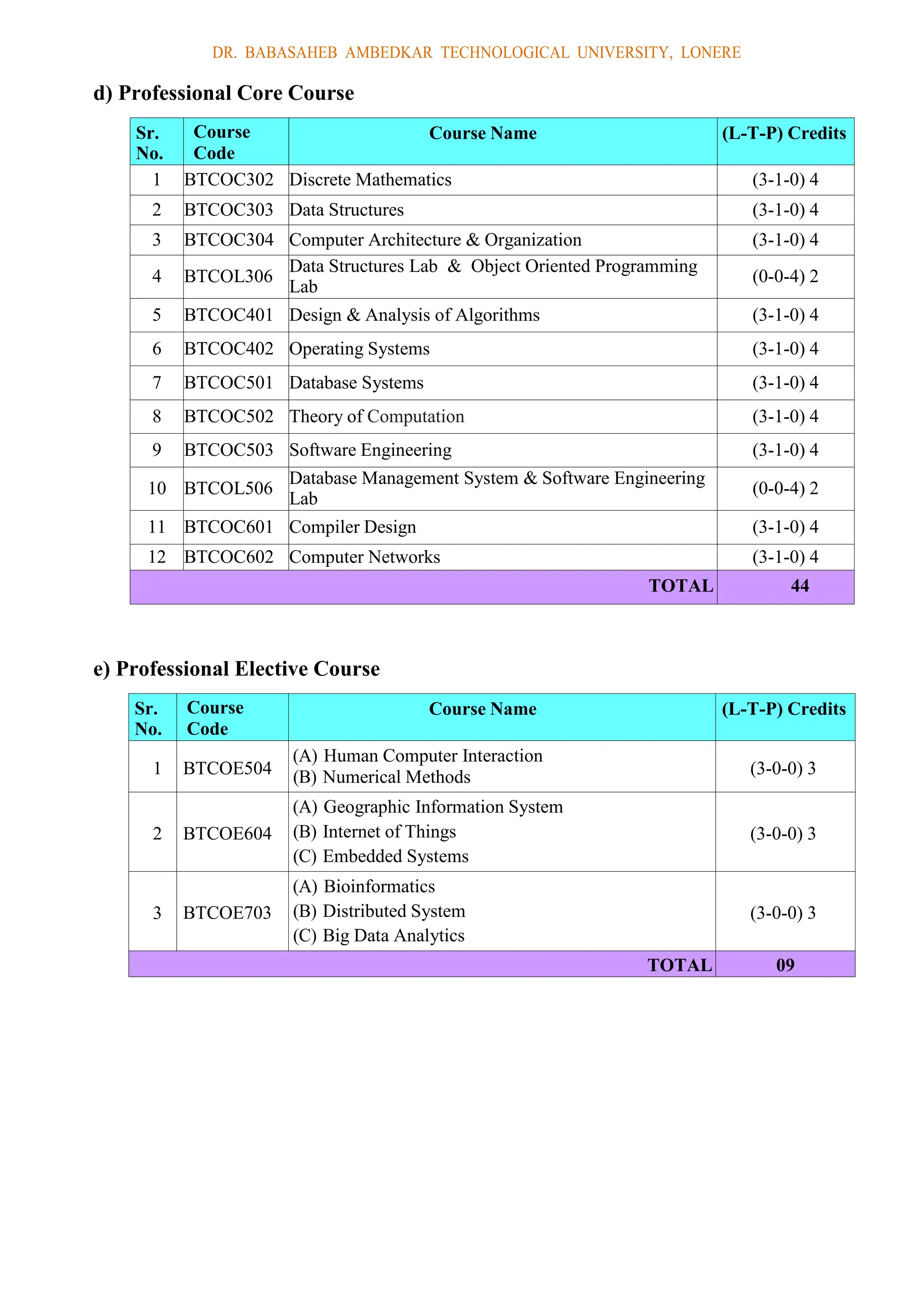 DR. BABASAHEB AMBEDKAR TECHNOLOGICAL UNIVERSITY, LONERE
d) Professional Core Course
Sr.
No.
Course
Code
Course Name (L-T-P) Credits
1 BTCOC302 Discrete Mathematics (3-1-0) 4
2 BTCOC303 Data Structures (3-1-0) 4
3 BTCOC304 Computer Architecture & Organization (3-1-0) 4
4 BTCOL306
Data Structures Lab & Object Oriented Programming
Lab
(0-0-4) 2
5 BTCOC401 Design & Analysis of Algorithms (3-1-0) 4
6 BTCOC402 Operating Systems (3-1-0) 4
7 BTCOC501 Database Systems (3-1-0) 4
8 BTCOC502 Theory of Computation (3-1-0) 4
9 BTCOC503 Software Engineering (3-1-0) 4
10 BTCOL506
Database Management System & Software Engineering
Lab
(0-0-4) 2
11 BTCOC601 Compiler Design (3-1-0) 4
12 BTCOC602 Computer Networks (3-1-0) 4
TOTAL 44
e) Professional Elective Course
Sr.
No.
Course
Code
Course Name (L-T-P) Credits
1 BTCOE504
(A) Human Computer Interaction
(B) Numerical Methods (3-0-0) 3
2 BTCOE604
(A) Geographic Information System
(B) Internet of Things
(C) Embedded Systems
(3-0-0) 3
3 BTCOE703
(A) Bioinformatics
(B) Distributed System
(C) Big Data Analytics
(3-0-0) 3
TOTAL 09
 