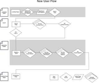Wedding &
Gift Registry
Same Page
Transition
Completion
Page
Log In
Page
Registry
Form
New
Page
Hover over
“Wedding &
Gift Registry
Multiple
User Actions
Fill Out
Account Form
Fill Out
Event Details
Fill Out
Co-Registrant
Information
Fill Out
Contact
Address
Select
Type
User
Action
Hit
Create Registry
Hit
Log In
Hit
Create Account
Landing PageLANDING
PAGE
REGISTRY
FORM
COMPLETION
PAGE
Log In
New User Flow
 