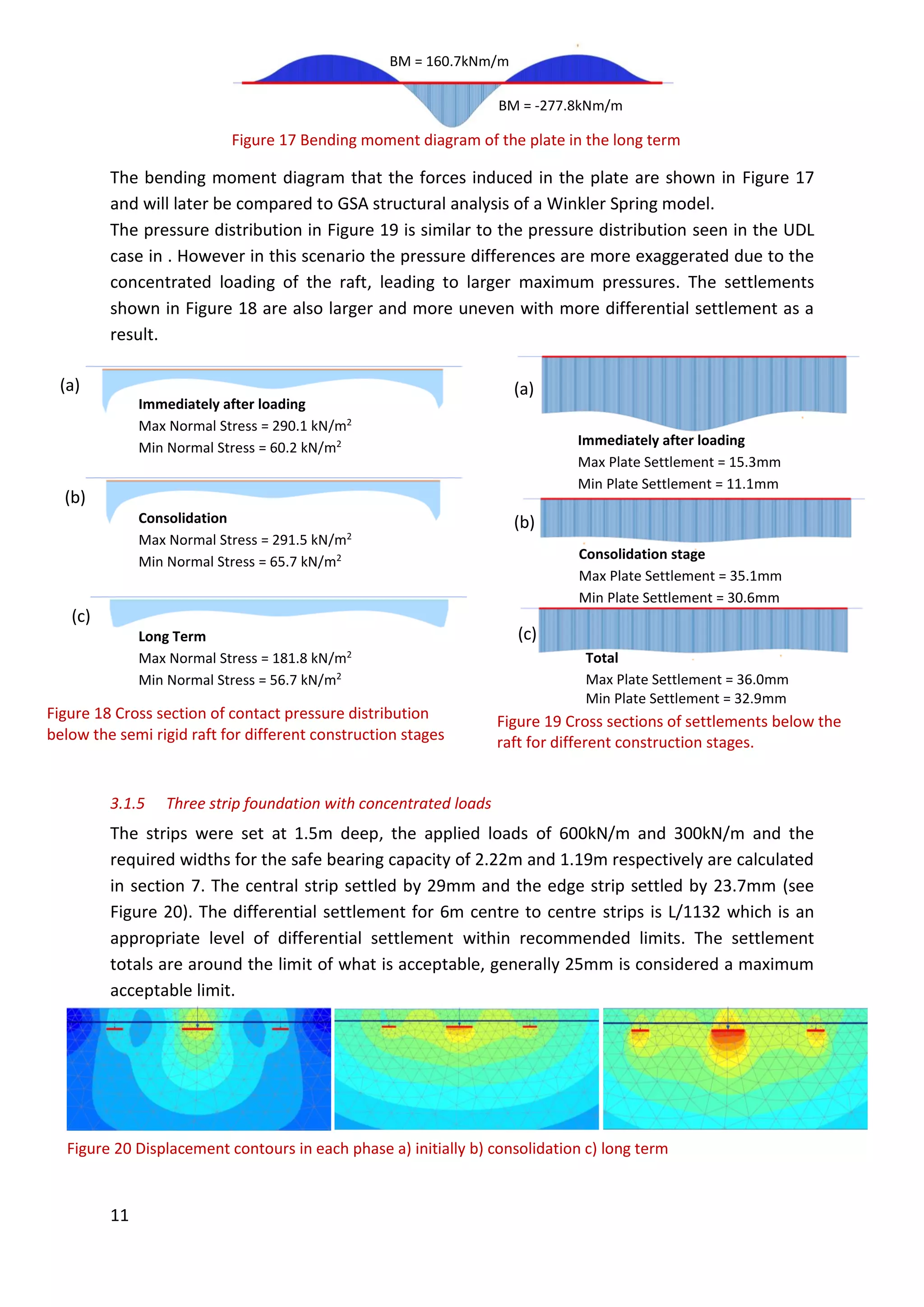 11
Figure 17 Bending moment diagram of the plate in the long term
BM = -277.8kNm/m
BM = 160.7kNm/m
The bending moment diagram that the forces induced in the plate are shown in Figure 17
and will later be compared to GSA structural analysis of a Winkler Spring model.
The pressure distribution in Figure 19 is similar to the pressure distribution seen in the UDL
case in . However in this scenario the pressure differences are more exaggerated due to the
concentrated loading of the raft, leading to larger maximum pressures. The settlements
shown in Figure 18 are also larger and more uneven with more differential settlement as a
result.
3.1.5 Three strip foundation with concentrated loads
The strips were set at 1.5m deep, the applied loads of 600kN/m and 300kN/m and the
required widths for the safe bearing capacity of 2.22m and 1.19m respectively are calculated
in section 7. The central strip settled by 29mm and the edge strip settled by 23.7mm (see
Figure 20). The differential settlement for 6m centre to centre strips is L/1132 which is an
appropriate level of differential settlement within recommended limits. The settlement
totals are around the limit of what is acceptable, generally 25mm is considered a maximum
acceptable limit.
(a)
(b)
Long Term
Max Normal Stress = 181.8 kN/m2
Min Normal Stress = 56.7 kN/m2
Consolidation
Max Normal Stress = 291.5 kN/m2
Min Normal Stress = 65.7 kN/m2
Immediately after loading
Max Normal Stress = 290.1 kN/m2
Min Normal Stress = 60.2 kN/m2
(c)
Figure 18 Cross section of contact pressure distribution
below the semi rigid raft for different construction stages
Figure 20 Displacement contours in each phase a) initially b) consolidation c) long term
Total
Max Plate Settlement = 36.0mm
Min Plate Settlement = 32.9mm
Consolidation stage
Max Plate Settlement = 35.1mm
Min Plate Settlement = 30.6mm
Immediately after loading
Max Plate Settlement = 15.3mm
Min Plate Settlement = 11.1mm
(a)
(b)
(c)
Figure 19 Cross sections of settlements below the
raft for different construction stages.
 