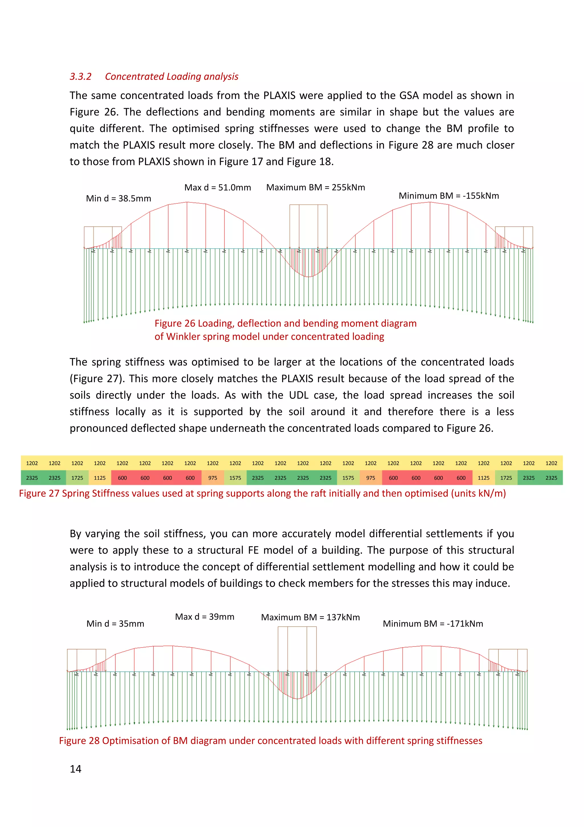 14
3.3.2 Concentrated Loading analysis
The same concentrated loads from the PLAXIS were applied to the GSA model as shown in
Figure 26. The deflections and bending moments are similar in shape but the values are
quite different. The optimised spring stiffnesses were used to change the BM profile to
match the PLAXIS result more closely. The BM and deflections in Figure 28 are much closer
to those from PLAXIS shown in Figure 17 and Figure 18.
The spring stiffness was optimised to be larger at the locations of the concentrated loads
(Figure 27). This more closely matches the PLAXIS result because of the load spread of the
soils directly under the loads. As with the UDL case, the load spread increases the soil
stiffness locally as it is supported by the soil around it and therefore there is a less
pronounced deflected shape underneath the concentrated loads compared to Figure 26.
By varying the soil stiffness, you can more accurately model differential settlements if you
were to apply these to a structural FE model of a building. The purpose of this structural
analysis is to introduce the concept of differential settlement modelling and how it could be
applied to structural models of buildings to check members for the stresses this may induce.
1202 1202 1202 1202 1202 1202 1202 1202 1202 1202 1202 1202 1202 1202 1202 1202 1202 1202 1202 1202 1202 1202 1202 1202
2325 2325 1725 1125 600 600 600 600 975 1575 2325 2325 2325 2325 1575 975 600 600 600 600 1125 1725 2325 2325
Figure 27 Spring Stiffness values used at spring supports along the raft initially and then optimised (units kN/m)
Figure 28 Optimisation of BM diagram under concentrated loads with different spring stiffnesses
Minimum BM = -171kNm
Maximum BM = 137kNm
Min d = 35mm
Max d = 39mm
Figure 26 Loading, deflection and bending moment diagram
of Winkler spring model under concentrated loading
Minimum BM = -155kNm
Maximum BM = 255kNm
Min d = 38.5mm
Max d = 51.0mm
 