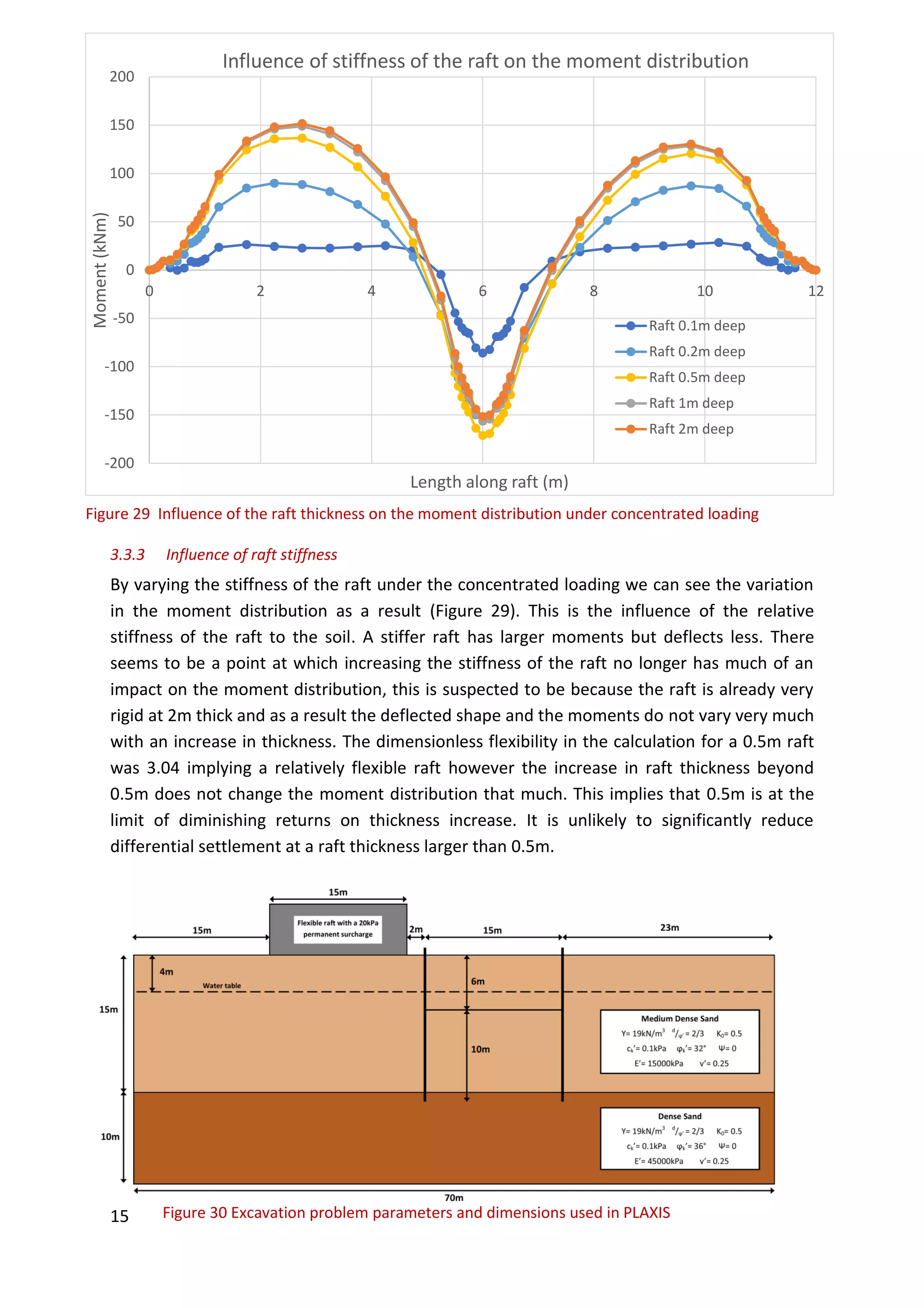 15 Figure 30 Excavation problem parameters and dimensions used in PLAXIS
3.3.3 Influence of raft stiffness
By varying the stiffness of the raft under the concentrated loading we can see the variation
in the moment distribution as a result (Figure 29). This is the influence of the relative
stiffness of the raft to the soil. A stiffer raft has larger moments but deflects less. There
seems to be a point at which increasing the stiffness of the raft no longer has much of an
impact on the moment distribution, this is suspected to be because the raft is already very
rigid at 2m thick and as a result the deflected shape and the moments do not vary very much
with an increase in thickness. The dimensionless flexibility in the calculation for a 0.5m raft
was 3.04 implying a relatively flexible raft however the increase in raft thickness beyond
0.5m does not change the moment distribution that much. This implies that 0.5m is at the
limit of diminishing returns on thickness increase. It is unlikely to significantly reduce
differential settlement at a raft thickness larger than 0.5m.
-200
-150
-100
-50
0
50
100
150
200
0 2 4 6 8 10 12
Moment(kNm)
Length along raft (m)
Influence of stiffness of the raft on the moment distribution
Raft 0.1m deep
Raft 0.2m deep
Raft 0.5m deep
Raft 1m deep
Raft 2m deep
Figure 29 Influence of the raft thickness on the moment distribution under concentrated loading
 