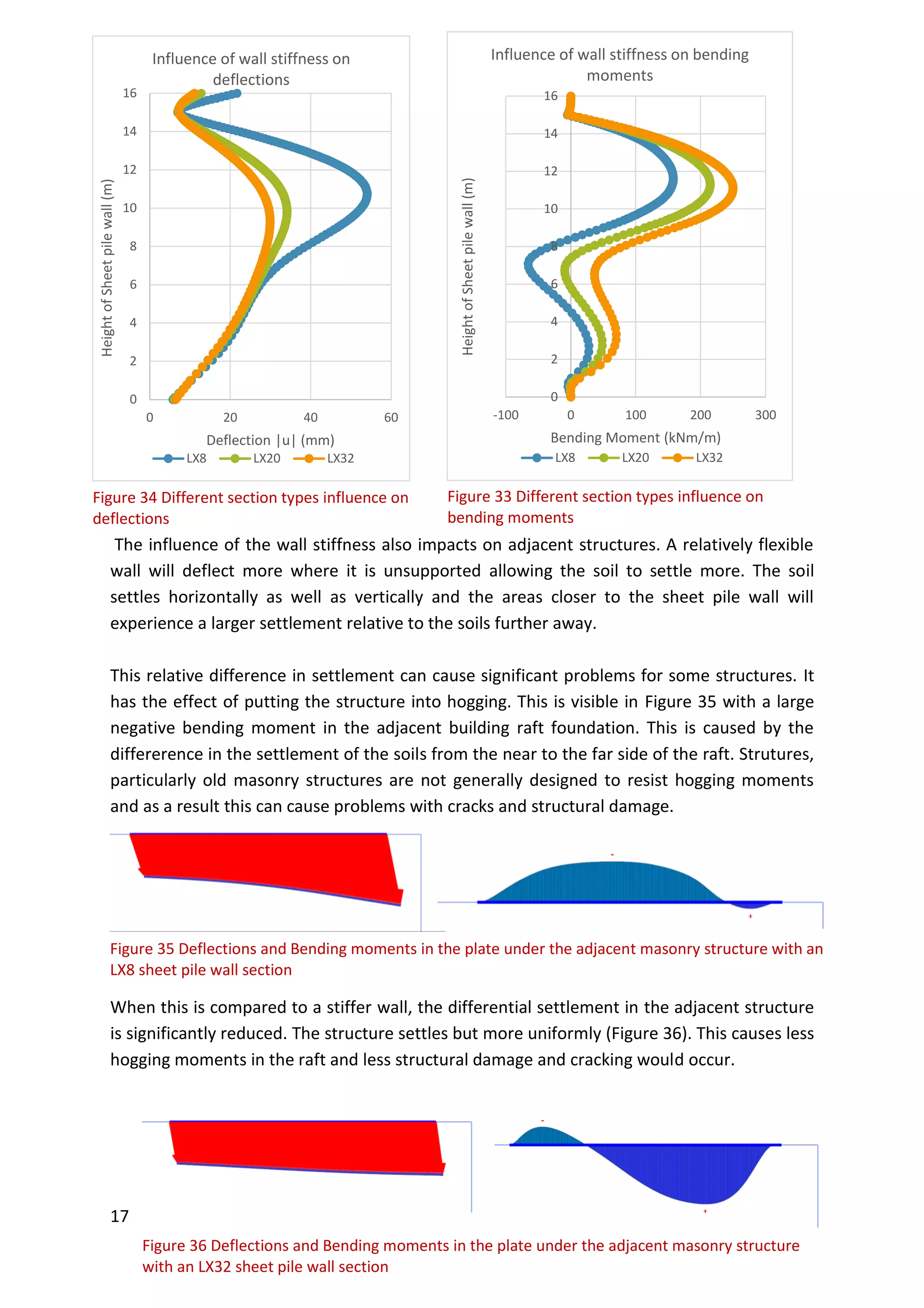 17
Figure 36 Deflections and Bending moments in the plate under the adjacent masonry structure
with an LX32 sheet pile wall section
The influence of the wall stiffness also impacts on adjacent structures. A relatively flexible
wall will deflect more where it is unsupported allowing the soil to settle more. The soil
settles horizontally as well as vertically and the areas closer to the sheet pile wall will
experience a larger settlement relative to the soils further away.
This relative difference in settlement can cause significant problems for some structures. It
has the effect of putting the structure into hogging. This is visible in Figure 35 with a large
negative bending moment in the adjacent building raft foundation. This is caused by the
differerence in the settlement of the soils from the near to the far side of the raft. Strutures,
particularly old masonry structures are not generally designed to resist hogging moments
and as a result this can cause problems with cracks and structural damage.
When this is compared to a stiffer wall, the differential settlement in the adjacent structure
is significantly reduced. The structure settles but more uniformly (Figure 36). This causes less
hogging moments in the raft and less structural damage and cracking would occur.
Figure 35 Deflections and Bending moments in the plate under the adjacent masonry structure with an
LX8 sheet pile wall section
0
2
4
6
8
10
12
14
16
0 20 40 60
HeightofSheetpilewall(m)
Deflection |u| (mm)
Influence of wall stiffness on
deflections
LX8 LX20 LX32
Figure 34 Different section types influence on
deflections
0
2
4
6
8
10
12
14
16
-100 0 100 200 300
HeightofSheetpilewall(m)
Bending Moment (kNm/m)
Influence of wall stiffness on bending
moments
LX8 LX20 LX32
Figure 33 Different section types influence on
bending moments
 