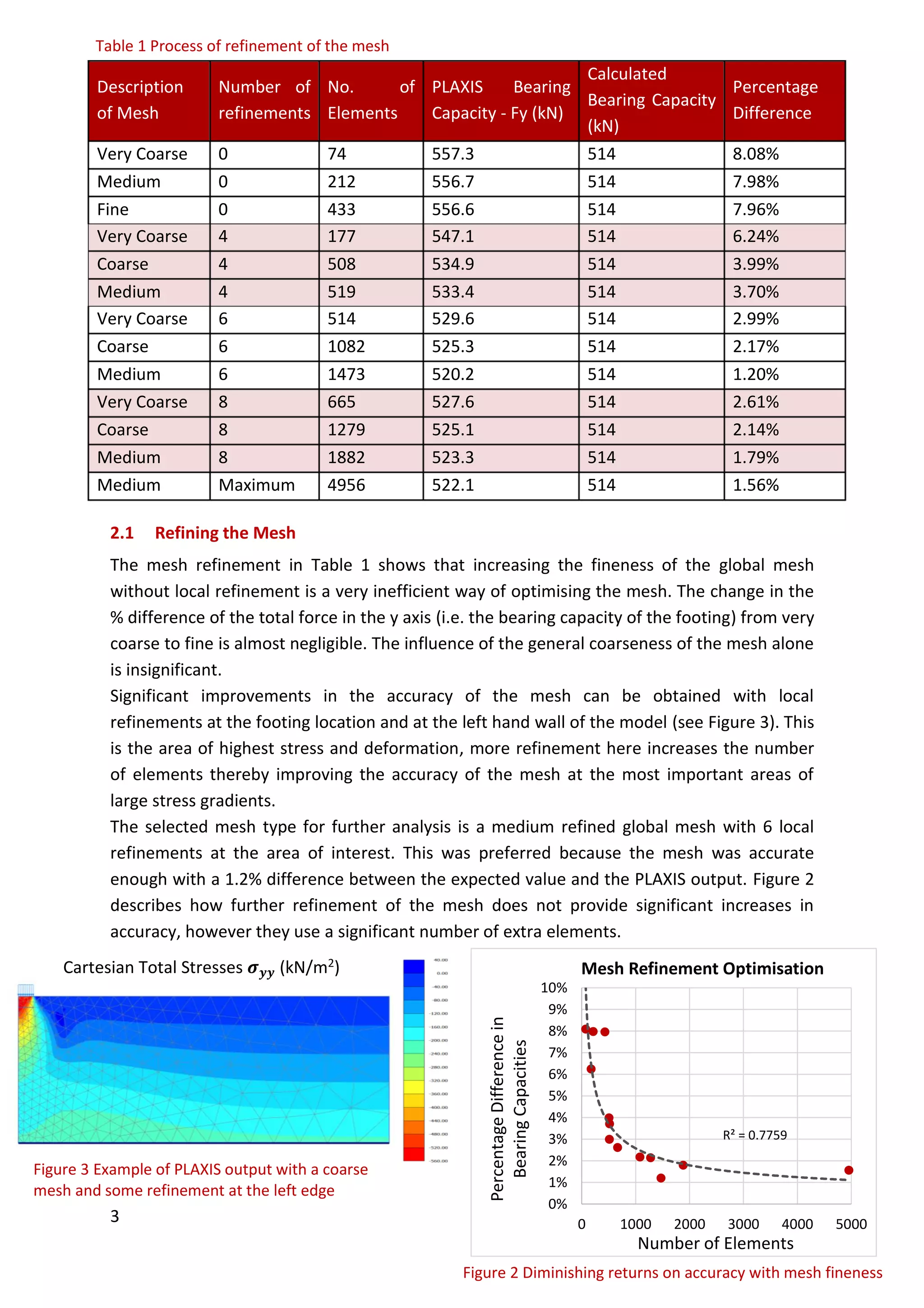 3
2.1 Refining the Mesh
The mesh refinement in Table 1 shows that increasing the fineness of the global mesh
without local refinement is a very inefficient way of optimising the mesh. The change in the
% difference of the total force in the y axis (i.e. the bearing capacity of the footing) from very
coarse to fine is almost negligible. The influence of the general coarseness of the mesh alone
is insignificant.
Significant improvements in the accuracy of the mesh can be obtained with local
refinements at the footing location and at the left hand wall of the model (see Figure 3). This
is the area of highest stress and deformation, more refinement here increases the number
of elements thereby improving the accuracy of the mesh at the most important areas of
large stress gradients.
The selected mesh type for further analysis is a medium refined global mesh with 6 local
refinements at the area of interest. This was preferred because the mesh was accurate
enough with a 1.2% difference between the expected value and the PLAXIS output. Figure 2
describes how further refinement of the mesh does not provide significant increases in
accuracy, however they use a significant number of extra elements.
Description
of Mesh
Number of
refinements
No. of
Elements
PLAXIS Bearing
Capacity - Fy (kN)
Calculated
Bearing Capacity
(kN)
Percentage
Difference
Very Coarse 0 74 557.3 514 8.08%
Medium 0 212 556.7 514 7.98%
Fine 0 433 556.6 514 7.96%
Very Coarse 4 177 547.1 514 6.24%
Coarse 4 508 534.9 514 3.99%
Medium 4 519 533.4 514 3.70%
Very Coarse 6 514 529.6 514 2.99%
Coarse 6 1082 525.3 514 2.17%
Medium 6 1473 520.2 514 1.20%
Very Coarse 8 665 527.6 514 2.61%
Coarse 8 1279 525.1 514 2.14%
Medium 8 1882 523.3 514 1.79%
Medium Maximum 4956 522.1 514 1.56%
Table 1 Process of refinement of the mesh
Cartesian Total Stresses 𝝈 𝒚𝒚 (kN/m2)
Figure 3 Example of PLAXIS output with a coarse
mesh and some refinement at the left edge
Figure 2 Diminishing returns on accuracy with mesh fineness
R² = 0.7759
0%
1%
2%
3%
4%
5%
6%
7%
8%
9%
10%
0 1000 2000 3000 4000 5000
PercentageDifferencein
BearingCapacities
Number of Elements
Mesh Refinement Optimisation
 