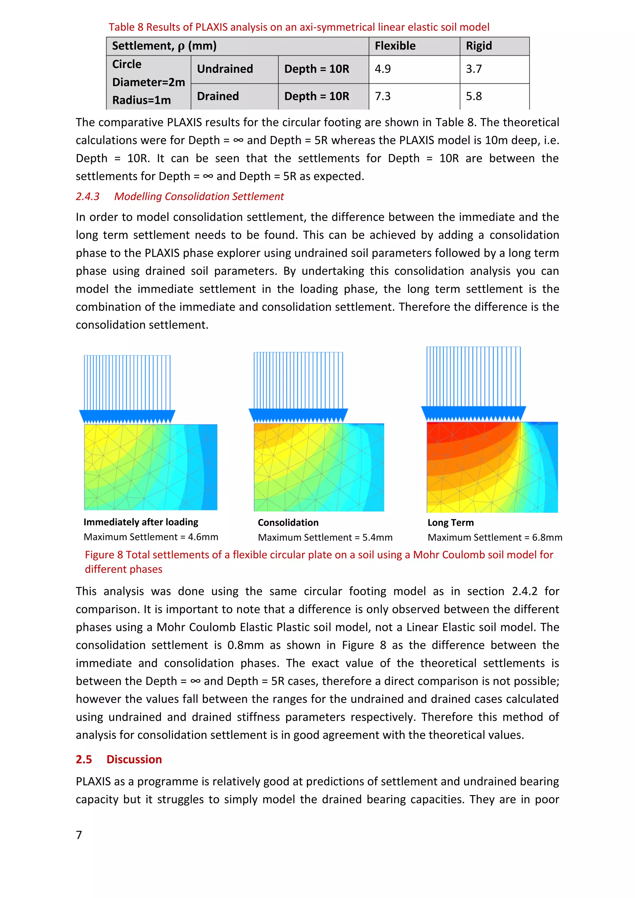 7
The comparative PLAXIS results for the circular footing are shown in Table 8. The theoretical
calculations were for Depth = ∞ and Depth = 5R whereas the PLAXIS model is 10m deep, i.e.
Depth = 10R. It can be seen that the settlements for Depth = 10R are between the
settlements for Depth = ∞ and Depth = 5R as expected.
2.4.3 Modelling Consolidation Settlement
In order to model consolidation settlement, the difference between the immediate and the
long term settlement needs to be found. This can be achieved by adding a consolidation
phase to the PLAXIS phase explorer using undrained soil parameters followed by a long term
phase using drained soil parameters. By undertaking this consolidation analysis you can
model the immediate settlement in the loading phase, the long term settlement is the
combination of the immediate and consolidation settlement. Therefore the difference is the
consolidation settlement.
This analysis was done using the same circular footing model as in section 2.4.2 for
comparison. It is important to note that a difference is only observed between the different
phases using a Mohr Coulomb Elastic Plastic soil model, not a Linear Elastic soil model. The
consolidation settlement is 0.8mm as shown in Figure 8 as the difference between the
immediate and consolidation phases. The exact value of the theoretical settlements is
between the Depth = ∞ and Depth = 5R cases, therefore a direct comparison is not possible;
however the values fall between the ranges for the undrained and drained cases calculated
using undrained and drained stiffness parameters respectively. Therefore this method of
analysis for consolidation settlement is in good agreement with the theoretical values.
2.5 Discussion
PLAXIS as a programme is relatively good at predictions of settlement and undrained bearing
capacity but it struggles to simply model the drained bearing capacities. They are in poor
Settlement, 𝛒 (mm) Flexible Rigid
Circle
Diameter=2m
Radius=1m
Undrained Depth = 10R 4.9 3.7
Drained Depth = 10R 7.3 5.8
Table 8 Results of PLAXIS analysis on an axi-symmetrical linear elastic soil model
Figure 8 Total settlements of a flexible circular plate on a soil using a Mohr Coulomb soil model for
different phases
Immediately after loading
Maximum Settlement = 4.6mm
Consolidation
Maximum Settlement = 5.4mm
Long Term
Maximum Settlement = 6.8mm
 