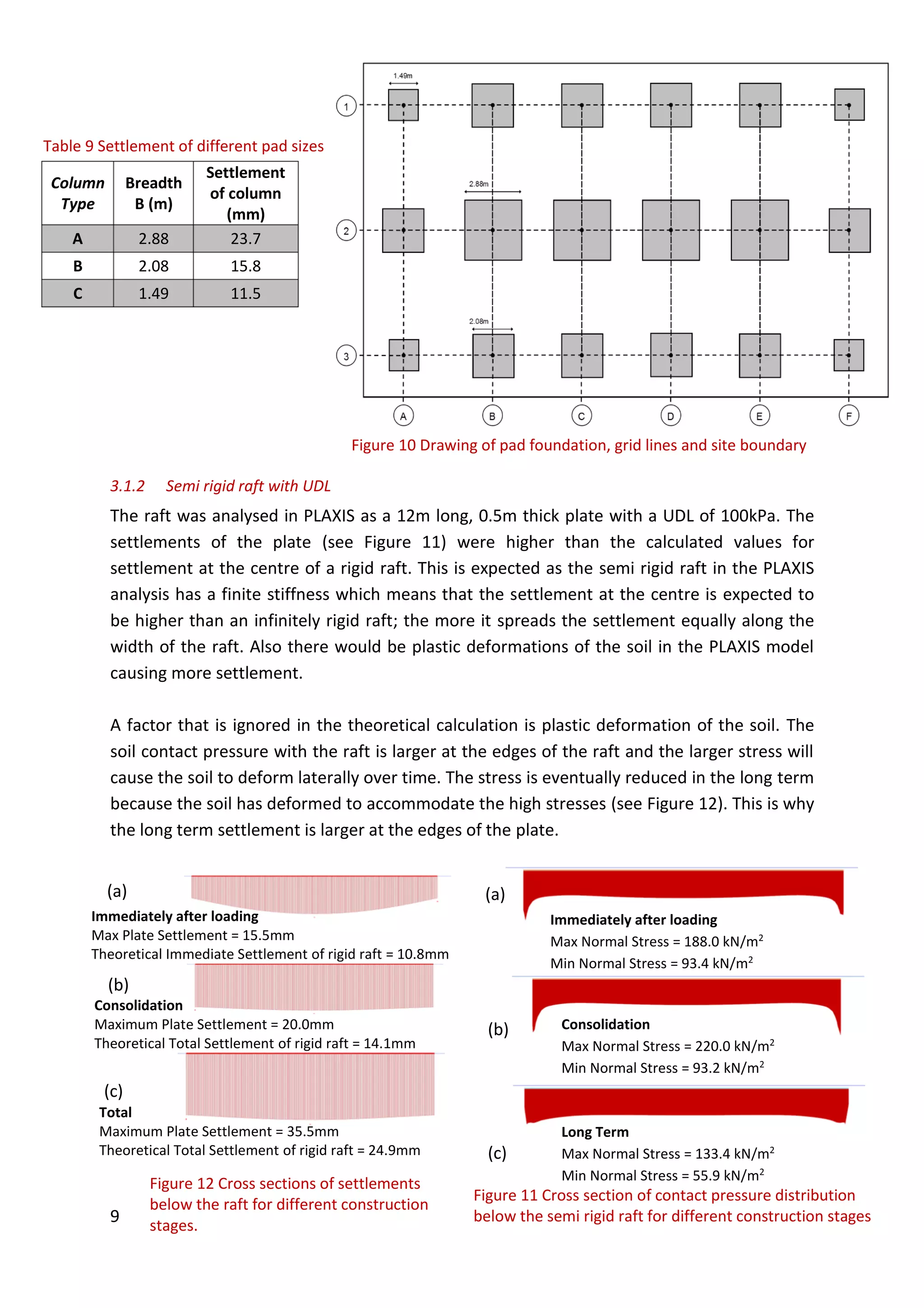 9
Column
Type
Breadth
B (m)
Settlement
of column
(mm)
A 2.88 23.7
B 2.08 15.8
C 1.49 11.5
Table 9 Settlement of different pad sizes
3.1.2 Semi rigid raft with UDL
The raft was analysed in PLAXIS as a 12m long, 0.5m thick plate with a UDL of 100kPa. The
settlements of the plate (see Figure 11) were higher than the calculated values for
settlement at the centre of a rigid raft. This is expected as the semi rigid raft in the PLAXIS
analysis has a finite stiffness which means that the settlement at the centre is expected to
be higher than an infinitely rigid raft; the more it spreads the settlement equally along the
width of the raft. Also there would be plastic deformations of the soil in the PLAXIS model
causing more settlement.
A factor that is ignored in the theoretical calculation is plastic deformation of the soil. The
soil contact pressure with the raft is larger at the edges of the raft and the larger stress will
cause the soil to deform laterally over time. The stress is eventually reduced in the long term
because the soil has deformed to accommodate the high stresses (see Figure 12). This is why
the long term settlement is larger at the edges of the plate.
Figure 11 Cross section of contact pressure distribution
below the semi rigid raft for different construction stages
(a)
(b)
Long Term
Max Normal Stress = 133.4 kN/m2
Min Normal Stress = 55.9 kN/m2
Consolidation
Max Normal Stress = 220.0 kN/m2
Min Normal Stress = 93.2 kN/m2
Immediately after loading
Max Normal Stress = 188.0 kN/m2
Min Normal Stress = 93.4 kN/m2
(c)
Immediately after loading
Max Plate Settlement = 15.5mm
Theoretical Immediate Settlement of rigid raft = 10.8mm
Consolidation
Maximum Plate Settlement = 20.0mm
Theoretical Total Settlement of rigid raft = 14.1mm
(a)
(b)
Figure 12 Cross sections of settlements
below the raft for different construction
stages.
(c)
Total
Maximum Plate Settlement = 35.5mm
Theoretical Total Settlement of rigid raft = 24.9mm
Figure 10 Drawing of pad foundation, grid lines and site boundary
 