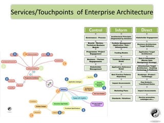 Services/Touchpoints of Enterprise Architecture
 
