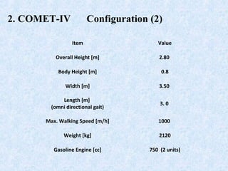 2. COMET-IV 　 Configuration (2)
Item Value
Overall Height [m] 2.80
Body Height [m] 0.8
Width [m] 3.50
Length [m]
(omni directional gait)
3. 0
Max. Walking Speed [m/h] 1000
Weight [kg] 2120
Gasoline Engine [cc] 750 (2 units)
 