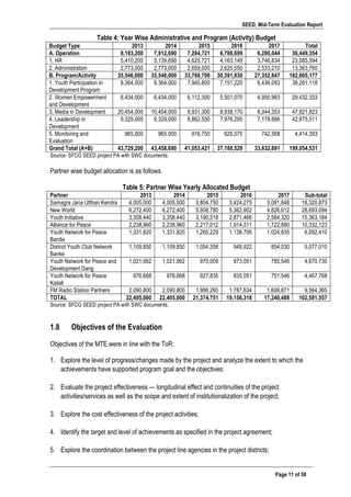 SEED, Mid-Term Evaluation Report
	
   Page 11 of 58
Table 4: Year Wise Administrative and Program (Activity) Budget
Budget Type 2013 2014 2015 2016 2017 Total
A. Operation 8,183,200 7,912,690 7,284,721 6,788,699 6,280,044 36,449,354
1. HR 5,410,200 5,139,690 4,625,721 4,163,149 3,746,834 23,085,594
2. Administration 2,773,000 2,773,000 2,659,000 2,625,550 2,533,210 13,363,760
B. Program/Activity 35,546,000 35,546,000 33,768,700 30,391,830 27,352,647 162,605,177
1. Youth Participation in
Development Program
8,364,000 8,364,000 7,945,800 7,151,220 6,436,093 38,261,118
2. Women Empowerment
and Development
6,434,000 6,434,000 6,112,300 5,501,070 4,950,963 29,432,333
3. Media in Development 20,454,000 10,454,000 9,931,300 8,938,170 8,044,353 47,821,823
4. Leadership in
Development
9,329,000 9,329,000 8,862,550 7,976,295 7,178,666 42,675,511
5. Monitoring and
Evaluation
965,000 965,000 916,750 825,075 742,568 4,414,393
Grand Total (A+B) 43,729,200 43,458,690 41,053,421 37,180,529 33,632,691 199,054,531
Source: SFCG SEED project PA with SWC documents.
Partner wise budget allocation is as follows.
Table 5: Partner Wise Yearly Allocated Budget
Partner 2013 2014 2015 2016 2017 Sub-total
Samagra Jana Utthan Kendra 4,005,000 4,005,000 3,804,750 3,424,275 3,081,848 18,320,873
New World 6,272,400 6,272,400 5,958,780 5,362,902 4,826,612 28,693,094
Youth Initiative 3,358,440 3,358,440 3,190,518 2,871,466 2,584,320 15,363,184
Alliance for Peace 2,238,960 2,238,960 2,217,012 1,914,311 1,722,880 10,332,123
Youth Network for Peace
Bardia
1,331,820 1,331,820 1,265,229 1,138,706 1,024,835 6,092,410
District Youth Club Network
Banke
1,109,850 1,109,850 1,054,358 948,922 854,030 5,077,010
Youth Network for Peace and
Development Dang
1,021,062 1,021,062 970,009 873,051 785,546 4,670,730
Youth Network for Peace
Kailali
976,668 976,668 927,835 835,051 751,546 4,467,768
FM Radio Station Partners 2,090,800 2,090,800 1,986,260 1,787,634 1,608,871 9,564,365
TOTAL 22,405,000 22,405,000 21,374,751 19,156,318 17,240,488 102,581,557
Source: SFCG SEED project PA with SWC documents.
1.8 Objectives of the Evaluation
Objectives of the MTE were in line with the ToR:
1. Explore the level of progress/changes made by the project and analyze the extent to which the
achievements have supported program goal and the objectives;
2. Evaluate the project effectiveness — longitudinal effect and continuities of the project
activities/services as well as the scope and extent of institutionalization of the project;
3. Explore the cost effectiveness of the project activities;
4. Identify the target and level of achievements as specified in the project agreement;
5. Explore the coordination between the project line agencies in the project districts;
 