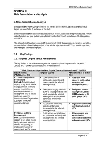 SEED, Mid-Term Evaluation Report
	
   Page 17 of 58
SECTION III
Data Presentation and Analysis
3.1Data Presentation and Analysis
Data collected for the MTE are presented in line with the specific themes, objectives and respective
targets (as under Table 2) and scope of the study.
Data were collected from secondary sources (literature reviews, databases) and primary sources. Primary
data/information and case studies were collected from the field through consultations, KII, observations
and FGDs.
The data collected have been presented first descriptively, GESI disaggregated, in narratives and tables,
as case studies, followed by key analysis in line with the objectives of the MTE, four specific objectives,
and the targets set the SEED project.
3.2 Key Findings
3.2.1 Targeted Outputs Versus Achievements
The key findings or the achievements against the targeted or planned key outputs for the period 1
January 2013 – 31 May 2016 were as given in the table below.
Table 6: Theme and Objective Wise Outputs Versus Achievements as of 31/05/2016
Project Themes
(PT)/Objectives (PO)
Targeted Outputs Achievements as of 31 May
2016
PT: Youth Participation in
Development
PO 1 & 2: To build the local
capacity of key actors (media,
local government, youth and
women) in supporting an
enabling environment for
development; and, To provide
seed grant support to
Community based Organizations
(CBOs) for community
development project
• 2,000 youth trained in
collaborative leadership and
development in the selected
working districts.
• 1,356 local youth
trained in collaborative
leadership and
development (67.8%)
• Seed grants ranging from NRs.
5,000 to 50,000 provided to 100
youth groups in the selected
working districts to implement
community development
initiatives.
• Seed grants support
ranging from 5,000 to
50,000 provided to 26
youth groups (26%)
• 100 youth-led community
activities and projects
implemented in the selected
working districts.
• 45 youth led community
activities implemented
(45%)
PT: Women and Girls
Empowerment
PO 1 & 2: To build the local
capacity of key actors (media,
local government, youth and
women) in supporting an
enabling environment for
development; and, To provide
• 1,000 women and girls trained
in collaborative leadership and
development in the selected
working districts.
• 425 women and girls
were trained on
collaborative leadership
and development (42%)
 