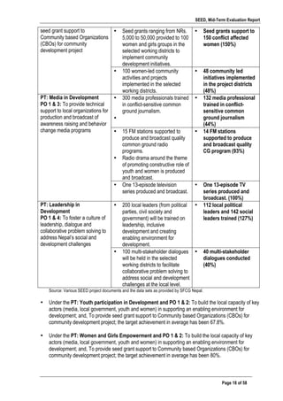 SEED, Mid-Term Evaluation Report
	
   Page 18 of 58
seed grant support to
Community based Organizations
(CBOs) for community
development project
• Seed grants ranging from NRs.
5,000 to 50,000 provided to 100
women and girls groups in the
selected working districts to
implement community
development initiatives.
• Seed grants support to
150 conflict affected
women (150%)
• 100 women-led community
activities and projects
implemented in the selected
working districts.
• 48 community led
initiatives implemented
in the project districts
(48%)
PT: Media in Development
PO 1 & 3: To provide technical
support to local organizations for
production and broadcast of
awareness raising and behavior
change media programs
• 300 media professionals trained
in conflict-sensitive common
ground journalism.
•
• 132 media professional
trained in conflict-
sensitive common
ground journalism
(44%)
• 15 FM stations supported to
produce and broadcast quality
common ground radio
programs.
• Radio drama around the theme
of promoting constructive role of
youth and women is produced
and broadcast.
• 14 FM stations
supported to produce
and broadcast quality
CG program (93%)
• One 13-episode television
series produced and broadcast.
• One 13-episode TV
series produced and
broadcast. (100%)
PT: Leadership in
Development
PO 1 & 4: To foster a culture of
leadership, dialogue and
collaborative problem solving to
address Nepal’s social and
development challenges
• 200 local leaders (from political
parties, civil society and
government) will be trained on
leadership, inclusive
development and creating
enabling environment for
development.
• 112 local political
leaders and 142 social
leaders trained (127%)
• 100 multi-stakeholder dialogues
will be held in the selected
working districts to facilitate
collaborative problem solving to
address social and development
challenges at the local level.
• 40 multi-stakeholder
dialogues conducted
(40%)
Source: Various SEED project documents and the data sets as provided by SFCG Nepal.
• Under the PT: Youth participation in Development and PO 1 & 2: To build the local capacity of key
actors (media, local government, youth and women) in supporting an enabling environment for
development; and, To provide seed grant support to Community based Organizations (CBOs) for
community development project; the target achievement in average has been 67.8%.
• Under the PT: Women and Girls Empowerment and PO 1 & 2: To build the local capacity of key
actors (media, local government, youth and women) in supporting an enabling environment for
development; and, To provide seed grant support to Community based Organizations (CBOs) for
community development project; the target achievement in average has been 80%.
 