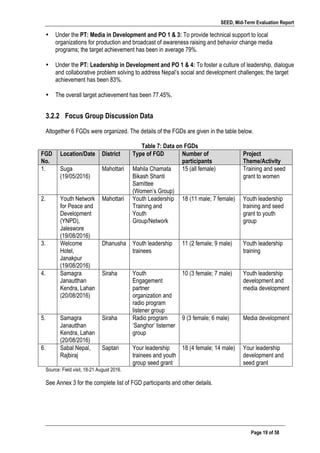 SEED, Mid-Term Evaluation Report
	
   Page 19 of 58
• Under the PT: Media in Development and PO 1 & 3: To provide technical support to local
organizations for production and broadcast of awareness raising and behavior change media
programs; the target achievement has been in average 79%.
• Under the PT: Leadership in Development and PO 1 & 4: To foster a culture of leadership, dialogue
and collaborative problem solving to address Nepal’s social and development challenges; the target
achievement has been 83%.
• The overall target achievement has been 77.45%.
3.2.2 Focus Group Discussion Data
Altogether 6 FGDs were organized. The details of the FGDs are given in the table below.
Table 7: Data on FGDs
FGD
No.
Location/Date District Type of FGD Number of
participants
Project
Theme/Activity
1. Suga
(19/05/2016)
Mahottari Mahila Chamata
Bikash Shanti
Samittee
(Women’s Group)
15 (all female) Training and seed
grant to women
2. Youth Network
for Peace and
Development
(YNPD),
Jaleswore
(19/08/2016)
Mahottari Youth Leadership
Training and
Youth
Group/Network
18 (11 male; 7 female) Youth leadership
training and seed
grant to youth
group
3. Welcome
Hotel,
Janakpur
(19/08/2016)
Dhanusha Youth leadership
trainees
11 (2 female; 9 male) Youth leadership
training
4. Samagra
Janautthan
Kendra, Lahan
(20/08/2016)
Siraha Youth
Engagement
partner
organization and
radio program
listener group
10 (3 female; 7 male) Youth leadership
development and
media development
5. Samagra
Janautthan
Kendra, Lahan
(20/08/2016)
Siraha Radio program
‘Sanghor’ listerner
group
9 (3 female; 6 male) Media development
6. Sabal Nepal,
Rajbiraj
Saptari Your leadership
trainees and youth
group seed grant
18 (4 female; 14 male) Your leadership
development and
seed grant
Source: Field visit, 18-21 August 2016.
See Annex 3 for the complete list of FGD participants and other details.
 