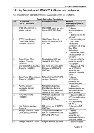 SEED, Mid-Term Evaluation Report
	
   Page 20 of 58
3.2.3 Key Consultations with SFCG/SEED Staff/Partners and Line Agencies
	
  
Key consultations were organized with following SEED project partners and beneficiaries.
Table 8: Data on Key Consultations
SN Location/Date/
Type of Consultation
Partner/Participants Nature of
Partnership/Purpose of
Consultation
1. SFCG Office; 27/07/2016;
Meeting in person
SFCG SEED project and admin
team and MTE SWC Team
• To discuss
requirements for the
MTE
• To discuss and plan the
field visit
2. SFCG Eastern Regional
Cluster Office, Janakpur,
Dhanusha; 19/08/2016
SFCG Eastern Regional
Cluster Office team and MTE
SWC Team
• To discuss the Regional
Cluster Office’s
activities and
coordination with SFCG
Head Office
(Kathmandu)
• To discuss field project
activities, partners and
field plans
3. District Women Office,
Janakpur, Dhanusha;
19/08/2016
Nirmala Mishra, DWO and
SFCG/MTE SWC Team
• To discuss the DWO’s
partnership with SFCG
SEED project
4. Chief District Office, Janakpur,
Dhanusha; 19/08/2016
Dilip Kumar Chapagain, CDO,
Dhanusha, and SFCG/MTE
SWC Team
• To discuss the D-PAC
and SFCG/SEED
partnership and
activities in Dhanusha
district
5. District Police Office, Janakpur,
Dhanusha; 19/08/2016
Nahakul Pokharel, DSP, DPO,
Janakpur, Dhanusha
• To discuss
SFCG/SEED
partnership and
activities with DPO
6. Ward 15, Jaleswore
Municipality, Mahotari;
19/08/2016
Mahila Chamata Biakash
Shanti Samittee, Sunaina
Thakur and other women and
SFCG/MTE SWC Team
• To discuss the
leadership training and
seed grant to women
groups activities
7. YNPD Office, Siraha;
19/08/2016
YNPD staff, CSL trainees, seed
grant recipients, and
SFCG/MTE SWC Team
• To discuss the CSL and
LEY, and seed grants to
youth groups
• SEED’s partnership
with YNPD
8. Hotel Welcome, Janakpur,
Dhanusha
CLS trainees and SFCG/MTE
SWC Team
• To discuss the CLS
training
9. Samagra Janautthan Kendra,
Lahan, Siraha; 20/08/2016
Samagra Janautthan Kendra
staff and board members, and
SFCG/MTE SWC Team
• To discuss
SEED/SFCG
partnership and
activities with Samagra
Janautthan Kendra
10. Samagra Janautthan Kendra, Sanghor listerners’ group and • To discuss the SEED
 