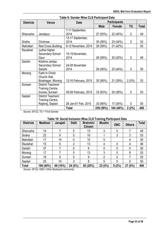 SEED, Mid-Term Evaluation Report
	
   Page 23 of 58
Table 9: Gender Wise CLS Participant Data
Districts Venue Date Participants
Male Female TG Total
Dhanusha Janakpur
7-11 September,
2014 27 (55%) 22 (45%) 0 49
Siraha Chohrwa
13-17 September,
2014 30 (56%) 23 (44%) 0 53
Mahottari Red Cross Building 8-12 November, 2014 29 (58%) 21 (42%) 50
Rautahat Judha Higher
Secondary School
Gaur
15-19 November,
2014 28 (58%) 20 (42%) 0 48
Sarlahi Krishna Jantaa
Secondary School
Sarlahi
24-28 November
2014 28 (56%) 22 (44%) 0 50
Morang Faith In Christ
Church Hall,
Biratnagar, Morang 12-16 February, 2015 30 (56%) 21 (39%) 2 (5%) 53
Sunsari District Teachers'
Training Centre,
Inurwa, Sunsari 05-09 February, 2015 33 (62%) 20 (38%) 0 53
Saptari District Teachers'
Training Centre,
Rajbiraj, Saptari 28 Jan-01 Feb, 2015 33 (66%) 17 (34%) 0 50
Total 239 (58%) 164 (40%) 2 (2%) 406
Source: SFCG; TG = Third Gender
Table 10: Social Inclusion Wise CLS Training Participant Data
Districts Madhesi Janajati Dalit Brahmin/
Chhetri
Muslim
OBC Others
Total
Dhanusha 14 7 5 13 3 0 7 49
Siraha 22 9 5 10 1 3 3 53
Mahottari 17 14 0 10 5 4 50
Rautahat 15 6 2 13 4 4 4 48
Sarlahi 37 7 0 6 0 0 0 50
Morang 17 7 5 13 3 0 8 53
Sunsari 19 9 5 9 2 2 7 53
Saptari 25 10 2 8 5 0 0 50
Total 166 (40%) 69 (16%) 24 (5%) 82 (20%) 23 (5%) 9 (2%) 27 (6%) 406
Source: SFCG; OBC= Other Backward community
 