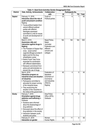 SEED, Mid-Term Evaluation Report
	
   Page 24 of 58
Table 11: Seed Grant Activities Gender Disaggregated Data
District Date, Activity, Achievements Collaboration
with
Participants No.
M F TG Total
Saptari February 11, 2016
Interaction about the role of
youth and present condition
Rajbiraj
• Young political leaders from
various different political
parties with different
ideologies expressed
committed to unite for issues
of youth and development of
Saptari.
Youth of
Political parties
33 6 1 40
March 5, 2016
Awareness rally and
interaction against drugs in
Rajbiraj
• The President of Saptari Red
cross, social worker
Jogendra Bhagat provided 6
bigha Land for the drug
rehabilitation center
• District Youth Task Force
expanded its coordination
with different stakeholders.
• Renewed commitment from
police and administration to
prevent the use of drugs.
Nepal Police,
Nepal
Journalist
Federation and
different
schools and
colleges
NA NA NA 500
April 6, 2016
Interaction program on
industrial areas and situation
of industries
• Participants committed to
advocate for proper running
of the industrial areas.
• They would bring the
situation of the industries to
the notice of the government
Federation of
Nepalese
Chambers of
Commerce
and Industries
(FNCCI),
Rajbiraj
40 4 0 44
Siraha February 7, 2016
Orientation against drugs
addiction and trafficking in
Golbazar
• Students were informed
about the disadvantage of
drug addiction.
• Discussed about the affect of
drug addiction in the society.
• Interaction between youth,
students and police.
Area Police
Office (APO),
Golbazar
43 6 0 49
February 21, 2016
Interaction on gender
Women
Human Rights
25 11 0 49
 