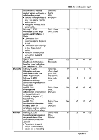 SEED, Mid-Term Evaluation Report
	
   Page 25 of 58
discrimination: violence
against women and means of
solution - Bariyarpatti
• Men and women promised to
raise voice against violence
against women.
• Participants informed about
women rights.
Defenders,
Siraha
APO,
Bariyarpatti
February 23, 2016
Orientation against drugs
addiction and trafficking in
Madar
• Committed to raise
awareness against drugs and
alcohol.
• Committed to start campaign
to close illegal alcohol
centers.
• Interaction between police
and youth on drugs and
alcohol.
District Police
Office, Siraha
63 51 0 114
April 27, 2016
Installment of information
hoarding board on hygiene
and cleanliness in Lahan
Lahan
Municipality
NA NA NA NA
Dhanusha February 10, 2016
Orientation on drugs
addiction in border side
areas - Nagarain VDC
Police Post
officers, local
youth clubs,
local schools
47 0 0 47
February 12, 2016
Orientation on drugs
addiction in Highway area in
Godar village
Local youth
clubs
46 0 0 46
April 29, 2016
Hording Board
establishment for sensitization
on drugs addiction and
trafficking at Nagarain VDC
Nagarain VDC
District Police
office,
Dhanusha
NA NA NA NA
April 29, 2016
Installment of information
hoarding board for
sensitization on drugs addiction
and trafficking - Godar village
District Police
Office,
Dhanusha
NA NA NA NA
Mahotari February 28, 2016
Interaction program against
drugs addiction and flex
board distribution to school -
Jaleswer
• The students of several
schools took initiatives to
prevent use of intoxicating
District Police
Office,
Mahotari
97 38 NA 135
 