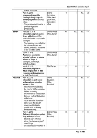SEED, Mid-Term Evaluation Report
	
   Page 26 of 58
objects in schools
April 26, 2016
Unseasonal vegetable
farming training for youth
self-employment in Ekrahiya
village
• The participant will be able to
produce vegetables
professionally.
District
Agriculture
Office, local
youth clubs,
cooperative
office
19 1 NA 20
Sarlahi February 4, 2016
Interaction program against
drugs addiction and Flex
board distribution to schools in
Malangwa
• Young people informed about
the misuse of drugs and
alcohol, and about provisions
in low about the same
District Police
Office, Sarlahi
NA NA NA 444
March 6, 2016
Awareness session in
schools/ colleges to reduce
misuse of drugs in
Malangwa, Gamhariya,
Barhatwa villages
District Police
Office, Sarlahi
24 16 2 42
March 9, 2016
Interaction program on
Youth engagement in local
resources and development
at Janki Family Hotel
DDC Sarlahi 23 16 2 41
Rautahat April 20, 2016
Interaction on skill-based
and vocational education
system in Gaur
• Stakeholder realized about
the need of skillful education.
• Helped in creating
environment for collaboration
between youth and education
stakeholder.
• Youth and local champions
called upon the relevant
government bodies to
provide skills to develop
entrepreneurship.
District
Education
Office,
Rautahat
46 5 NA 51
April 21, 2016
Rally and Orientation against
drug addiction in Gaur
• Students were informed
about the disadvantages of
use of drugs.
• Discussed about the affect of
District Police
Office,
Rautahat
56 28 0 84
 