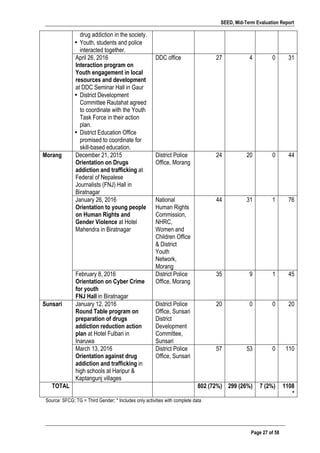 SEED, Mid-Term Evaluation Report
	
   Page 27 of 58
drug addiction in the society.
• Youth, students and police
interacted together.
April 26, 2016
Interaction program on
Youth engagement in local
resources and development
at DDC Seminar Hall in Gaur
• District Development
Committee Rautahat agreed
to coordinate with the Youth
Task Force in their action
plan.
• District Education Office
promised to coordinate for
skill-based education.
DDC office 27 4 0 31
Morang December 21, 2015
Orientation on Drugs
addiction and trafficking at
Federal of Nepalese
Journalists (FNJ) Hall in
Biratnagar
District Police
Office, Morang
24 20 0 44
January 26, 2016
Orientation to young people
on Human Rights and
Gender Violence at Hotel
Mahendra in Biratnagar
National
Human Rights
Commission,
NHRC,
Women and
Children Office
& District
Youth
Network,
Morang
44 31 1 76
February 8, 2016
Orientation on Cyber Crime
for youth
FNJ Hall in Biratnagar
District Police
Office, Morang
35 9 1 45
Sunsari January 12, 2016
Round Table program on
preparation of drugs
addiction reduction action
plan at Hotel Fulbari in
Inaruwa
District Police
Office, Sunsari
District
Development
Committee,
Sunsari
20 0 0 20
March 13, 2016
Orientation against drug
addiction and trafficking in
high schools at Haripur &
Kaptangunj villages
District Police
Office, Sunsari
57 53 0 110
TOTAL 802 (72%) 299 (26%) 7 (2%) 1108
*
Source: SFCG; TG = Third Gender; * Includes only activities with complete data
 