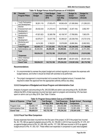 SEED, Mid-Term Evaluation Report
	
   Page 29 of 58
Table 14: Budget Versus Actual Expenses as of 31/05/2016
Recommendations
• It is recommended to oversee the project budget and contract regularly to compare the expenses with
budget balance, and further it should be linked with activities to be performed.
• The project management is recommended not to exceed the budgeted amount, if exceeds then
required to obtain the approval from the appropriate authority without any delay.
3.2.6.2 Comparison of Budgeted and Actual Program and Administrative Cost
Analysis of program cost amounting to Rs. 240,033,588 and admin cost amounting to Rs. 39,200,644
reflects that 86% of total expenses incurred has been spent on program and remaining 14% has been
spent on admin cost up to May 2016. See Table 15 below.
Table 15: Program Versus Admin Cost as of 31/05/2016
Nature of Expense 5 Year Total
Budget
Total Budget
Upto May 2016
Total Expenses
Upto May 2016
Budget Actual
Comparison
Percentage
Program Cost 162,605,177 117,523,963 240,033,588 (122,509,625) 86%
Administrative Cost 36,449,354 26,209,236 39,200,644 (12,991,409) 14%
Grand Total 199,054,531 143,733,198 279,234,232 (135,501,034) 100%
	
  
3.2.6.3 Fiscal Year Wise Comparison
Excess expenses have been incurred from the first year of the project. In 2013 the project has incurred
Rs. 56, 778, 360 as against budgeted amount of Rs. 43, 729,200; in 2014 it has incurred Rs. 57, 070, 421
as against budget amount of Rs. 43, 458, 690; and Rs. 117, 328, 896 was incurred in 2015 as against
budget amount of Rs. 41, 053, 421. These reflect over expenses in comparison to year wise budgeted
SN Thematic
Program Pillars
5 Year Total
Budget
Total Budget
Upto May
2016
Total
Expenses
Upto May
2016
Budget Vs.
Actual
Comparison
Budget Vs.
Actual
(Overall)
1.
Youth Participation
and Development
38,261,118 27,653,475 49,560,439 (21,906,964) (11,299,321)
2.
Women
Empowerment and
Development
29,432,333 21,272,413 26,579,566 (5,307,154) 2,852,767
3.
Leadership in
Development
47,821,823 32,369,788 40,158,747 (7,788,959) 7,663,076
4.
Media in
Development
42,675,511 33,037,756 53,396,521 (20,358,764) (10,721,010)
5.
Monitoring and
Evaluation
4,414,393 3,190,531 10,076,895 (6,886,364) (5,662,502)
Total Program 162,605,177 117,523,963 179,772,168 (62,248,205) (17,166,990)
6. Administrative cost 36,449,354 26,209,236 39,200,644 (12,991,409) (2,751,290)
Total
l Expenses
199,054,531 143,733,198 218,972,812 (75,239,614) (19,918,280)
7.
Other Initiatives /
New Projects
- - 60,261,420 (60,261,420) (60,261,420)
Grand Total 199,054,531 143,733,198 279,234,232 (135,501,034) (80,179,700)
 