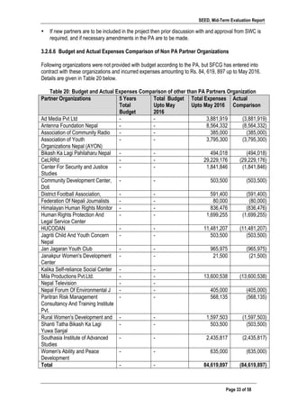 SEED, Mid-Term Evaluation Report
	
   Page 33 of 58
• If new partners are to be included in the project then prior discussion with and approval from SWC is
required, and if necessary amendments in the PA are to be made.
3.2.6.6 Budget and Actual Expenses Comparison of Non PA Partner Organizations
	
  
Following organizations were not provided with budget according to the PA, but SFCG has entered into
contract with these organizations and incurred expenses amounting to Rs. 84, 619, 897 up to May 2016.
Details are given in Table 20 below.
Table 20: Budget and Actual Expenses Comparison of other than PA Partners Organization
Partner Organizations 5 Years
Total
Budget
Total Budget
Upto May
2016
Total Expenses
Upto May 2016
Actual
Comparison
Ad Media Pvt Ltd - - 3,881,919 (3,881,919)
Antenna Foundation Nepal - - 8,564,332 (8,564,332)
Association of Community Radio - - 385,000 (385,000)
Association of Youth
Organizations Nepal (AYON)
- - 3,795,300 (3,795,300)
Bikash Ka Lagi Pahilaharu Nepal - - 494,018 (494,018)
CeLRRd - - 29,229,176 (29,229,176)
Center For Security and Justice
Studies
- - 1,841,846 (1,841,846)
Community Development Center,
Doti
- - 503,500 (503,500)
District Football Association, - - 591,400 (591,400)
Federation Of Nepali Journalists - - 80,000 (80,000)
Himalayan Human Rights Monitor - - 836,476 (836,476)
Human Rights Protection And
Legal Service Center
- - 1,699,255 (1,699,255)
HUCODAN - - 11,481,207 (11,481,207)
Jagriti Child And Youth Concern
Nepal
- - 503,500 (503,500)
Jan Jagaran Youth Club - - 965,975 (965,975)
Janakpur Women's Development
Center
- - 21,500 (21,500)
Kalika Self-reliance Social Center - -
Mila Productions Pvt.Ltd. - - 13,600,538 (13,600,538)
Nepal Television - -
Nepal Forum Of Environmental J - - 405,000 (405,000)
Paritran Risk Management
Consultancy And Training Institute
Pvt.
- - 568,135 (568,135)
Rural Women's Development and - - 1,597,503 (1,597,503)
Shanti Tatha Bikash Ka Lagi
Yuwa Sanjal
- - 503,500 (503,500)
Southasia Institute of Advanced
Studies
- - 2,435,817 (2,435,817)
Women's Ability and Peace
Development
- - 635,000 (635,000)
Total - - 84,619,897 (84,619,897)
 