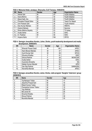 SEED, Mid-Term Evaluation Report
	
   Page 48 of 58
FGD 3: Welcome Hotel, Janakpur, Dhanusha, CLS Trainees, 19/08/2016
SN Name Gender Age Organization Name
1. Ashok Sah M 23 Youth Initiative
2. Saroj Mishra M 34 Youth Initiative
3. Batuk Nath Jha M 29 Youth Initiative
4. Pravakar Prasad Saha M 28 Teach For Nepal
5. Om Prakash Sah M 34 Youth Initiative
6. Dev Kumar Mahato M 23 HRDYI)
7. Gobind Mahato M 23 Sanchar
8. Rinku Mishra Gayatry F 23 TV today
9. Sudip Dahal M 33 SWC
10. K. Pradhan M 49 SWC
11. Anjana Saha F NA SFCG
FGD 4: Samagra Janautthan Kendra, Lahan, Siraha, youth leadership development and media
development, 20/08/2016
SN Name Gender Age Organization Name
1. Bhairab Prasad Gelal M NA APEC
2. Ram Bhansi Mahato M 37 APEC
3. Sunil Kumar Sah M 38 SFCG
4. Shusma Khadka F 41 SWC
5. Shova Pokhrel F 39 MOWCSW
6. Sudip Dahal M 33 SWC
7. Surendra Shrestha M 50 NA
8. Madan Kumar Mandal M 45 APEI
9. Dev Raj Pokhrel M 41 SAMAGRA
10. Mundrika Mandal F 30 APEC
FGD 5: Samagra Janautthan Kendra, Lahan, Siraha, radio program ‘Sanghor’ listerners’ group
20/08/2016
SN Name Gender Age
1. Tej Narayan Yadav M 17
2. Jibachha Prasad Sah M 18
3. Ritesh Kumar Yadav M 22
4. Prameshar Kumar Thakur M 19
5. Teju Maithali M 22
6. Md Javed Ali M 26
7. Shusma Khadka F 41
8. Shova Pokhrel F 39
9. Mundrita Mandal F 30
 