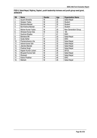 SEED, Mid-Term Evaluation Report
	
   Page 49 of 58
FGD 6: Sabal Nepal, Rajbiraj, Saptari, youth leadership trainees and youth group seed grant,
20/08/2016
SN Name Gender Age Organization Name
1. Ayush Shrestha M 32 Sabal Nepal
2. Sanjeev Yadav M 25 Student
3. Birendra Mandal M 32 Student
4. Bol Krishna Mandal M 21 Student
5. Mohan Kumar Yadav M 29 New Generation Group
6. Shrawan Kunar Das M 32 NA
7. Sushma Khadka F 41 SWC
8. Bandana BK F 20 Sabal Nepal
9. Sudip Dahal M 33 SWC
10. Pramemshwore Jha M 33 Sabal Nepal
11. Ashok Kumar Sah M 32 Sabal Nepal
12. Jitendra Mandal M 30 Sabal Nepal
13. Prabhat Singh M 40 Sabal Nepal
14. Rajesh Kumar Lohani M 36 SFCG
15. Bhupesh Kumar Sah M 25 Sabal Nepal
16. Dhanesh M 45 Sabal Nepal
17. Kishor Pradhan M 49 SWC
18. Mahesh M 28 Sabal Nepal
 
