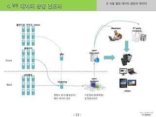 II. 서울 열린 데이터 광장의 데이터
4. 열린 데이터 광장 인프라


        출연기관, 자치구, citizen
                                                                    developer             3rd party
                                                                                          company




             홈페이지
                                                        open
                                 g/w
                                                      data mart


Front




             내부행정
                                                        open
                               cleansing              architect
Back

                                                                                citizen
                             영향도 분석/품질관리/           기준정보/분류체계/
                             메타 데이터 관리              공개정보관리




                                           - 13 -
 